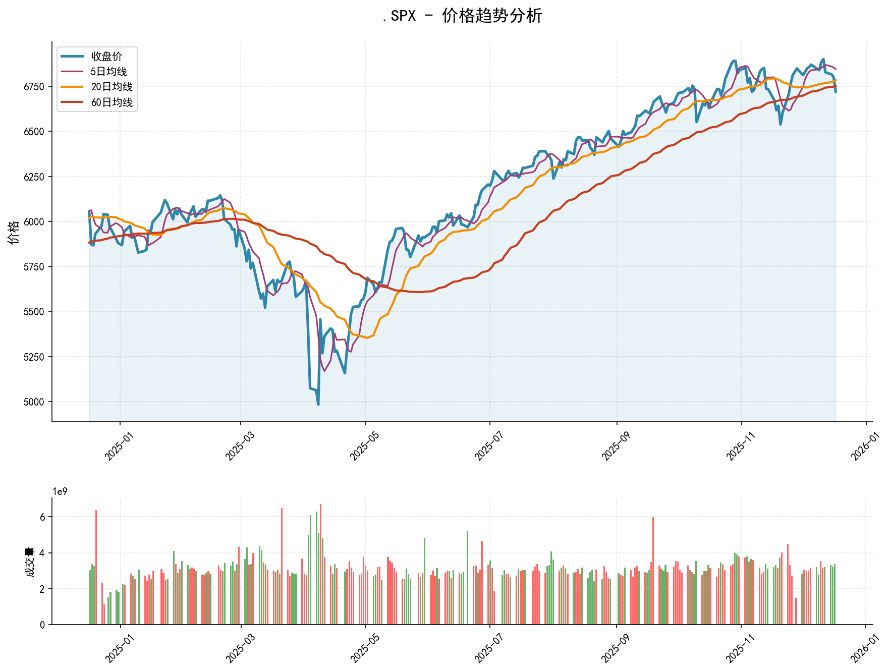 20251217 .SPX Market Data Review Report (Based on Wyckoff Volume-Price Perspective)