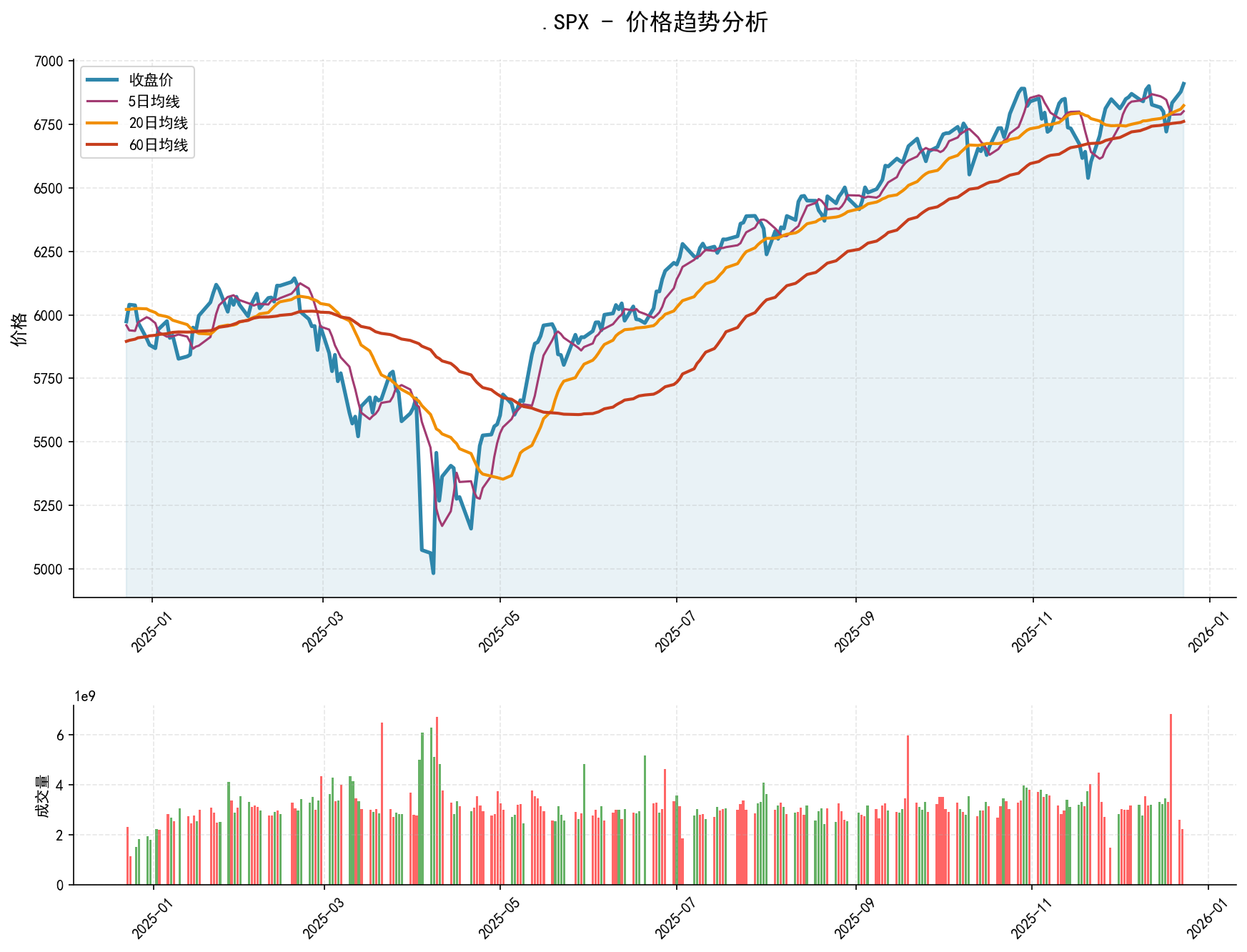 20251223 .SPX Market Data Review Report (Based on Wyckoff Volume-Price Perspective)