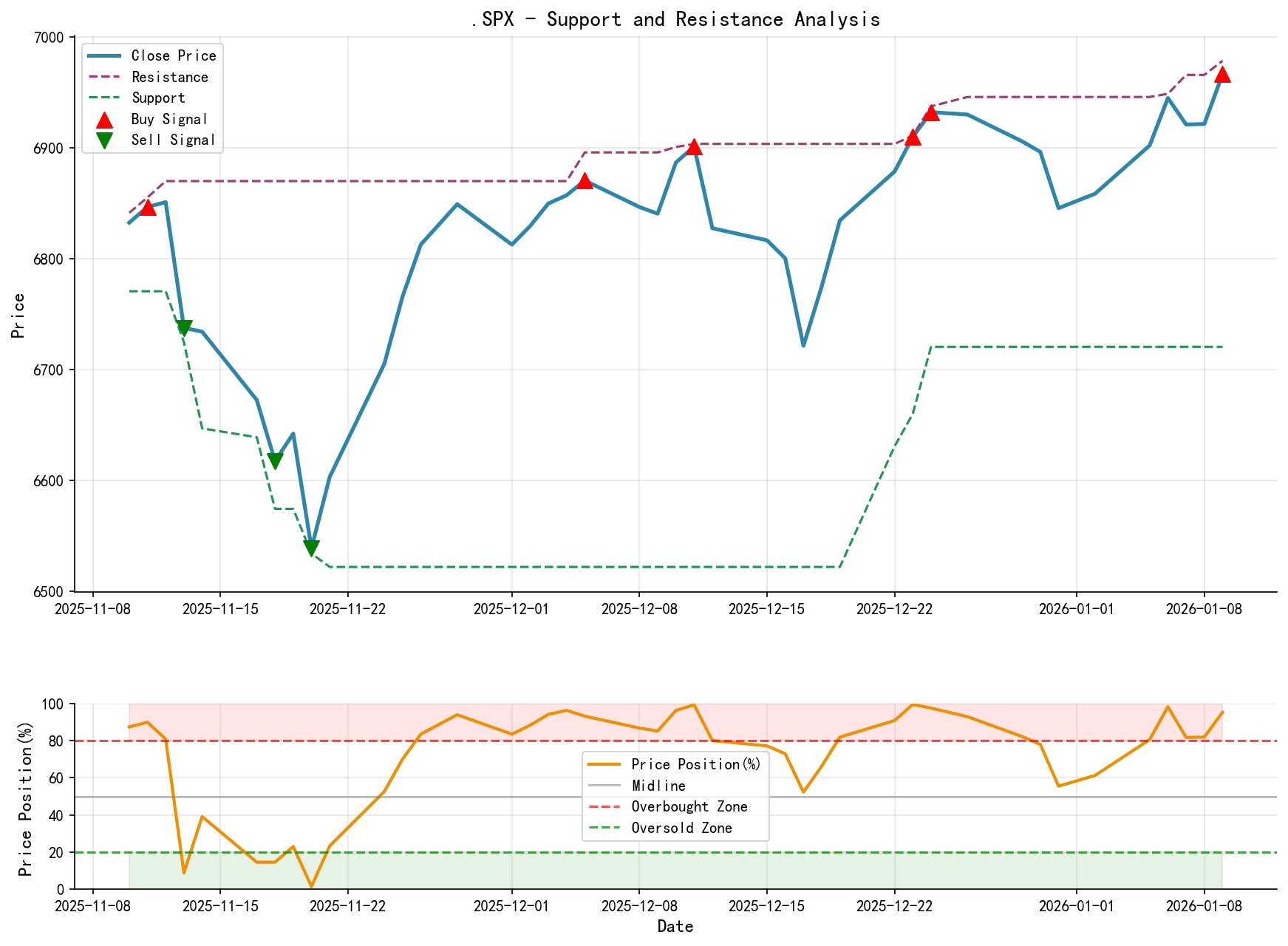 .SPX Support and Resistance Level Analysis Chart with Trading Signals