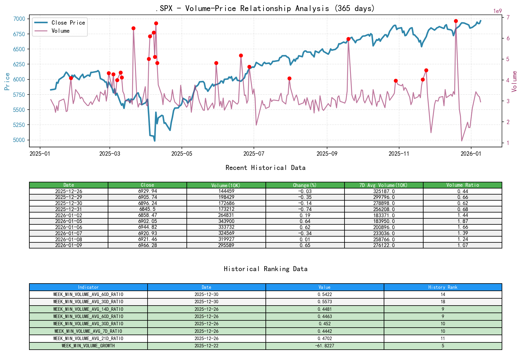 .SPX Volume-Price Relationship Line Chart and Historical Ranking Analysis