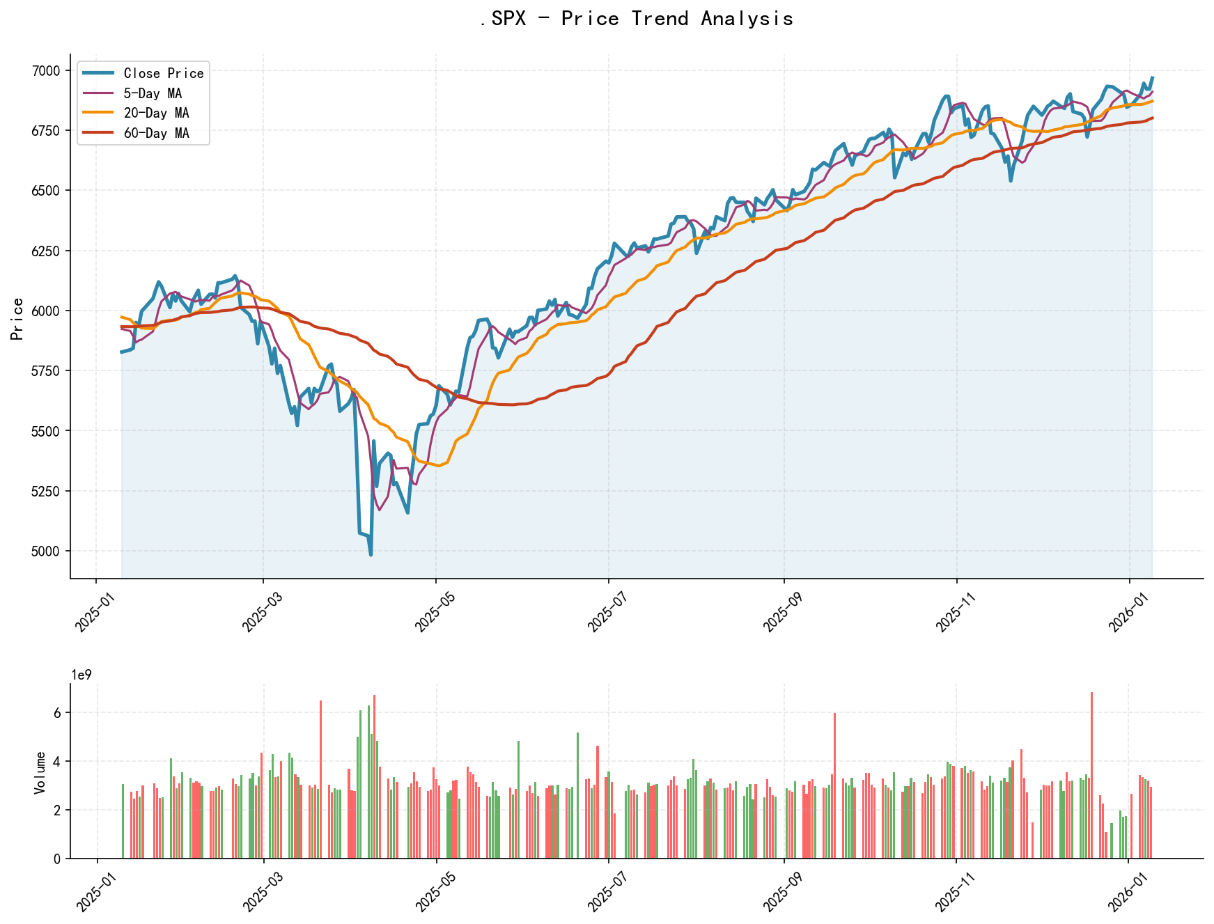 .SPX Price Trend Analysis Chart, including closing price and multiple moving averages