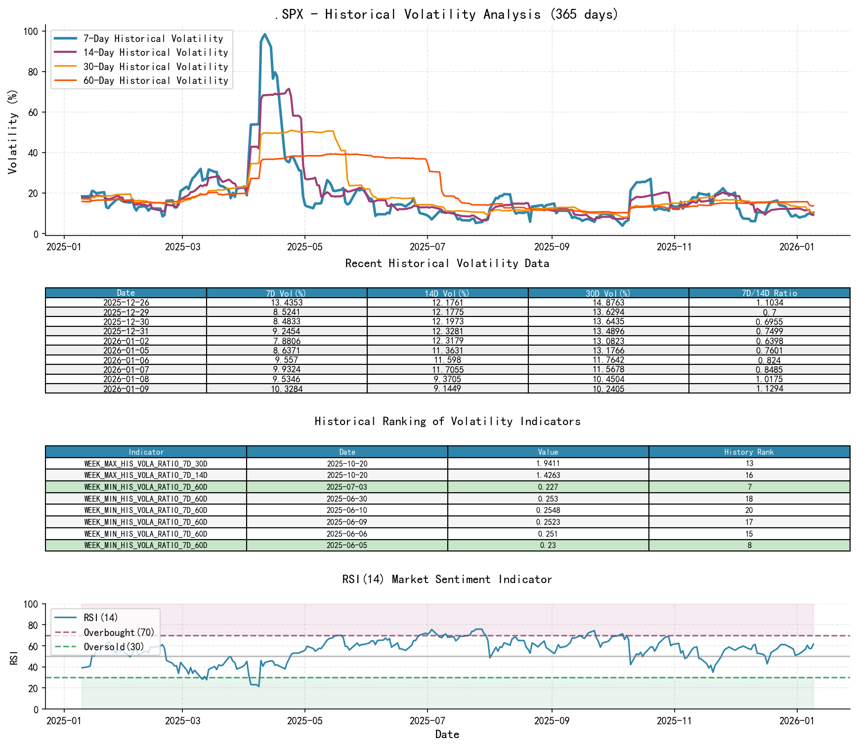 .SPX Historical Volatility Analysis Chart and Historical Ranking Data