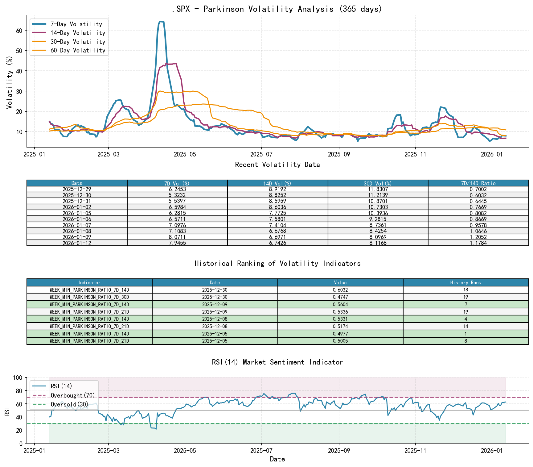 .SPX Parkinson Volatility Analysis Chart and Historical Ranking Data