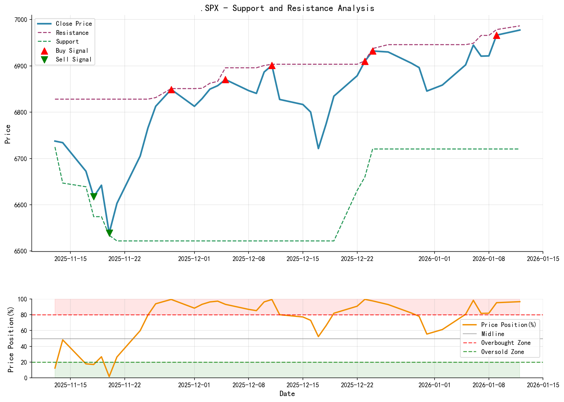 .SPX Support and Resistance Level Analysis Chart and Trading Signals