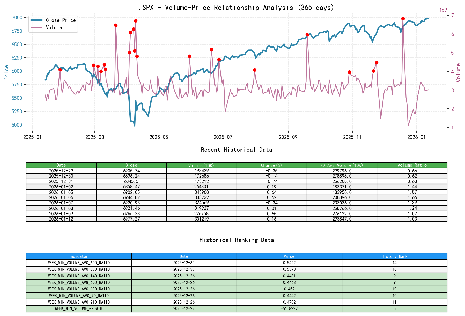 .SPX Volume-Price Relationship Line Chart and Historical Ranking Analysis