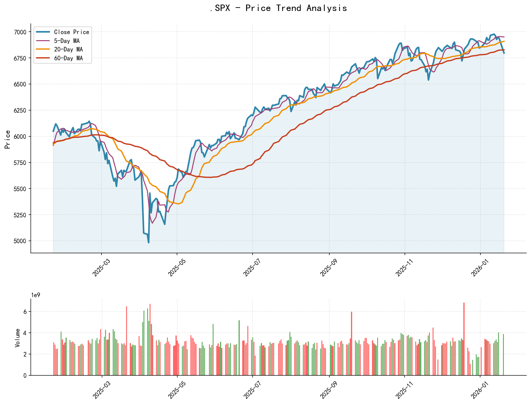 .SPX Price Trend Analysis Chart, including closing price and multiple moving averages