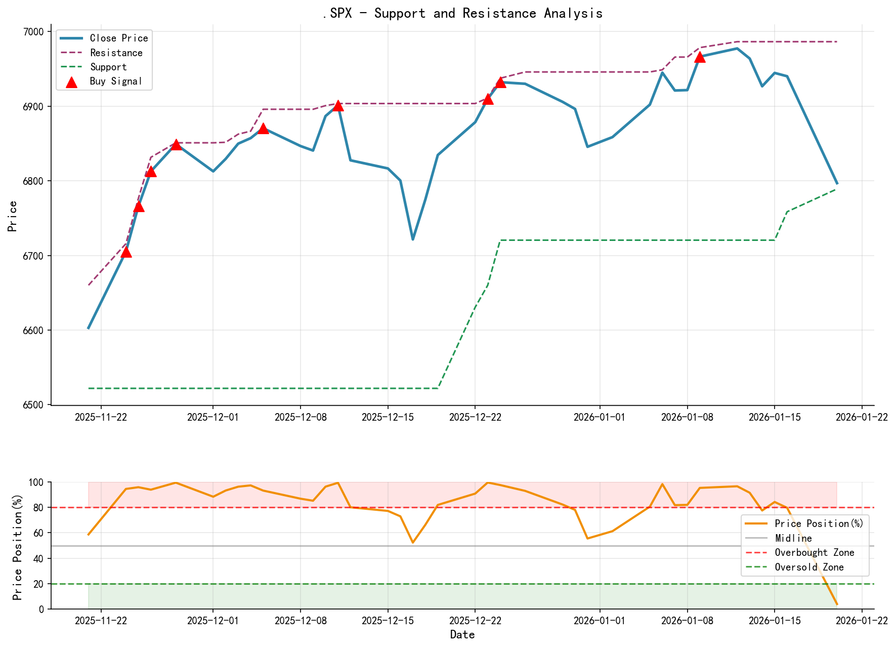 .SPX Support/Resistance Analysis Chart with Trading Signals