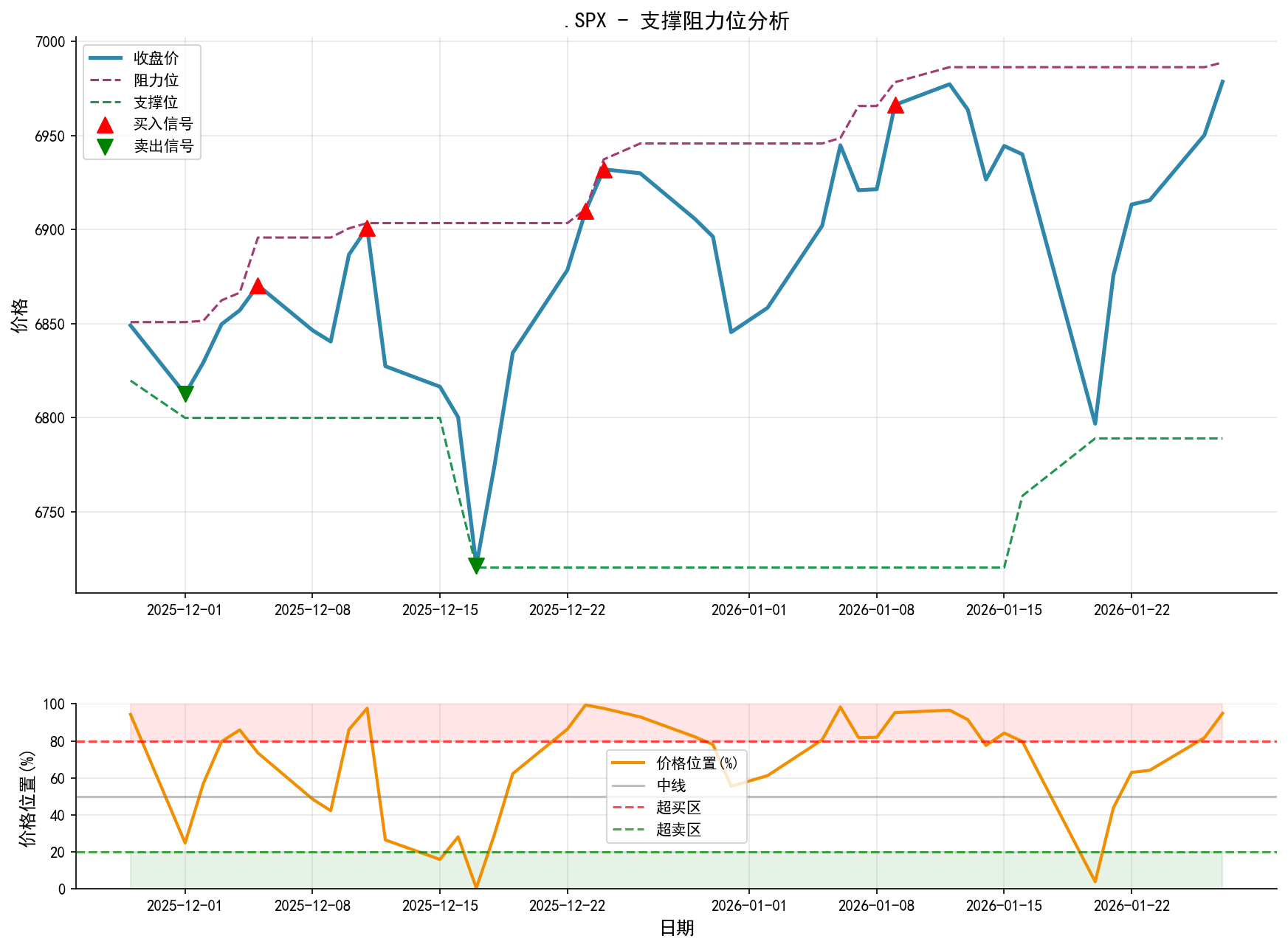 null .SPX支撑阻力位分析图与交易信号