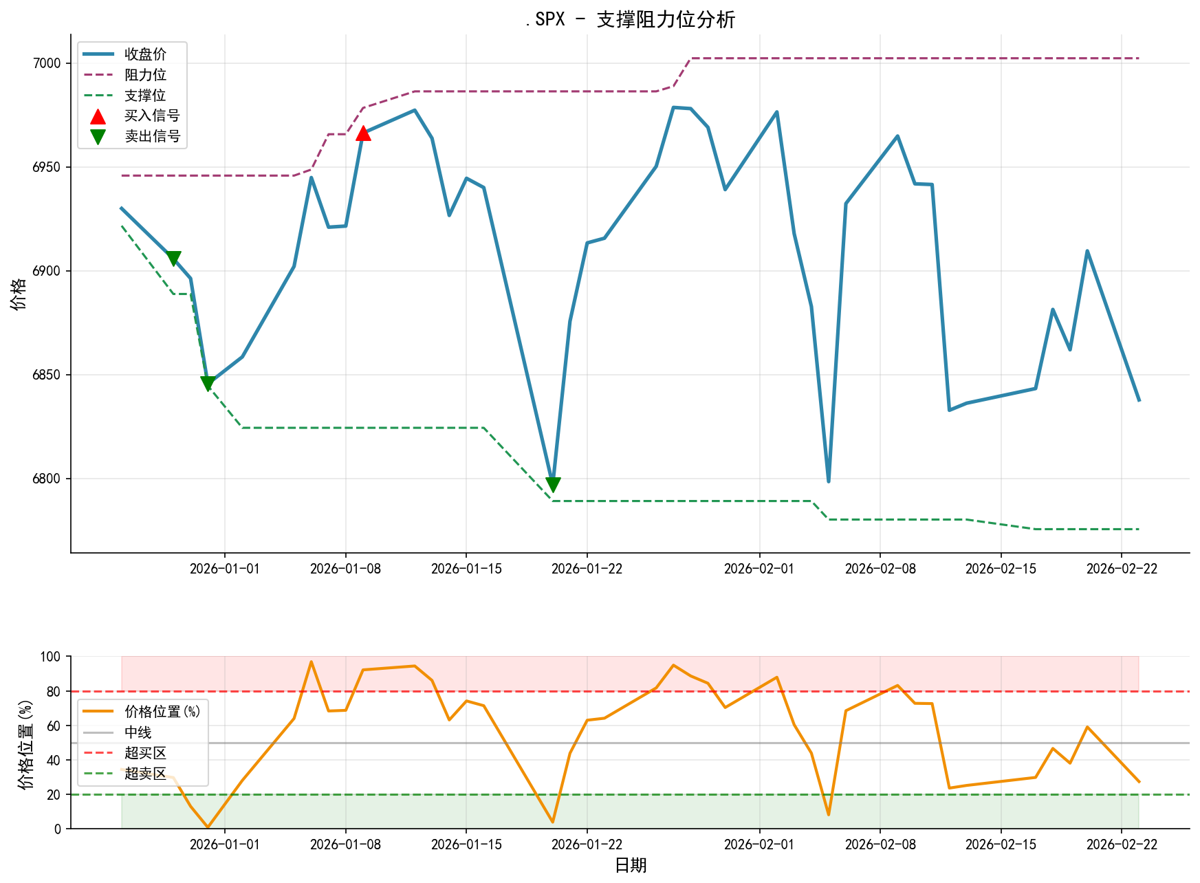 .SPX支撑阻力位分析图与交易信号