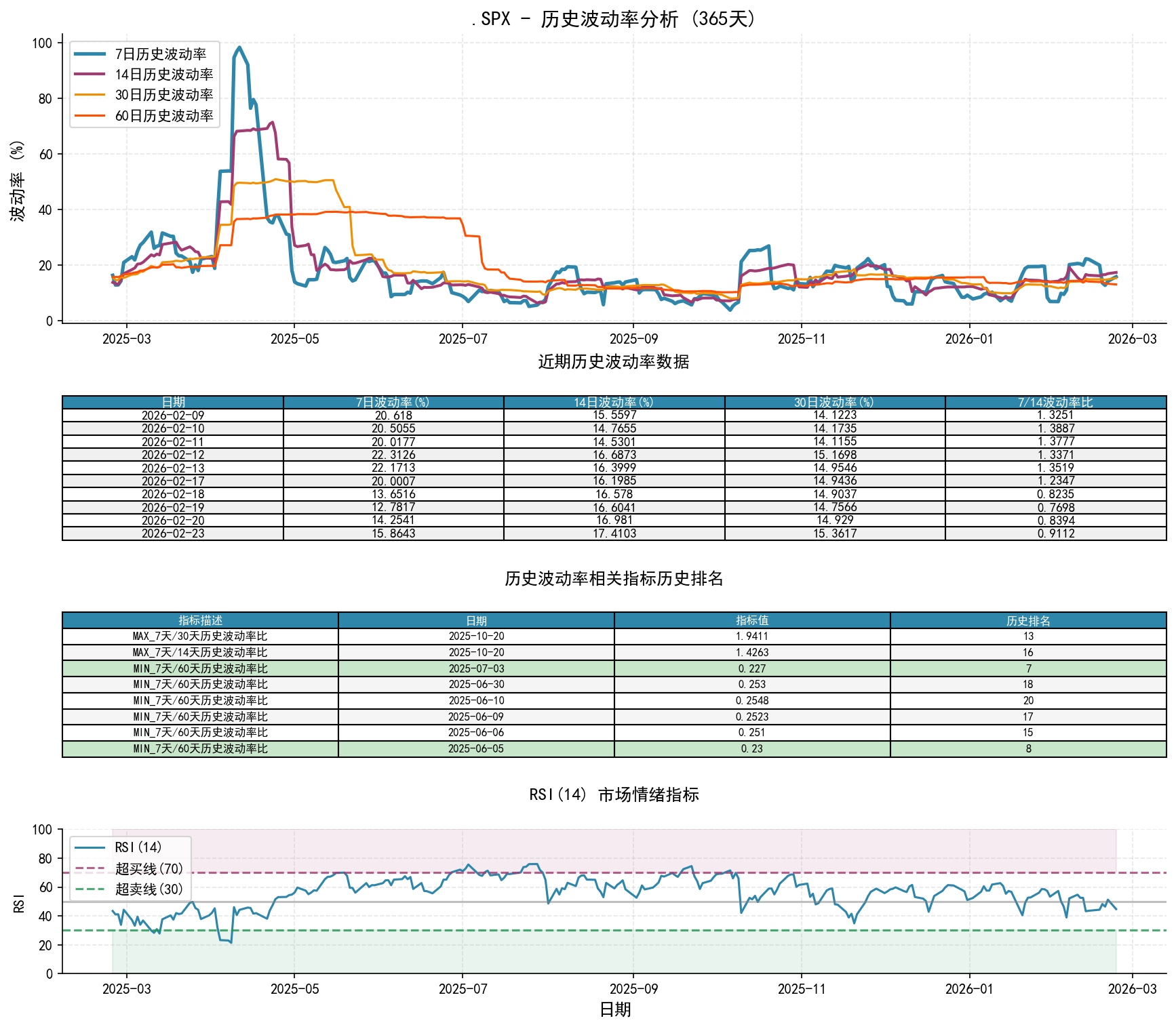 .SPX历史波动率分析图与历史排名数据