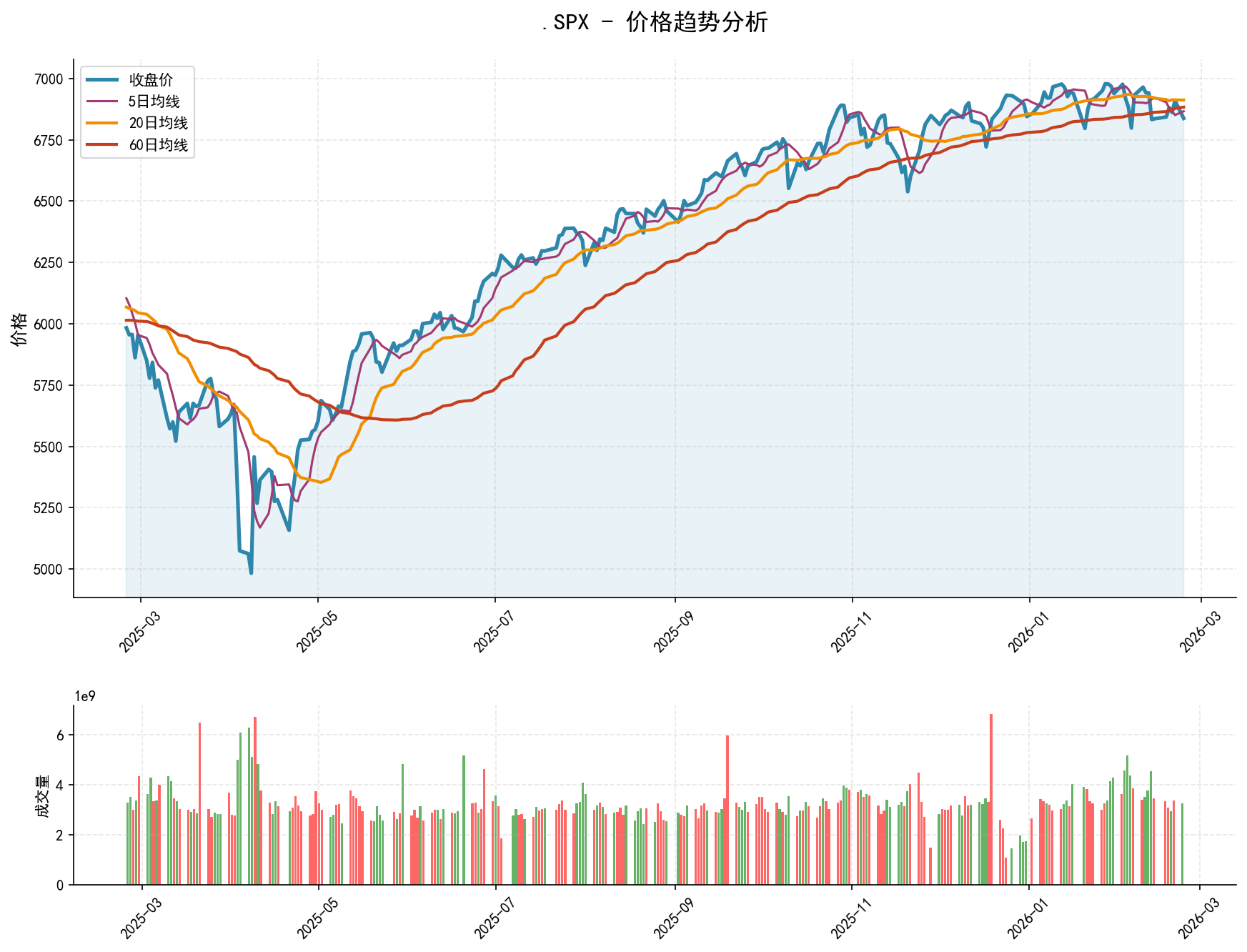 .SPX价格趋势分析图，包含收盘价和多条移动平均线