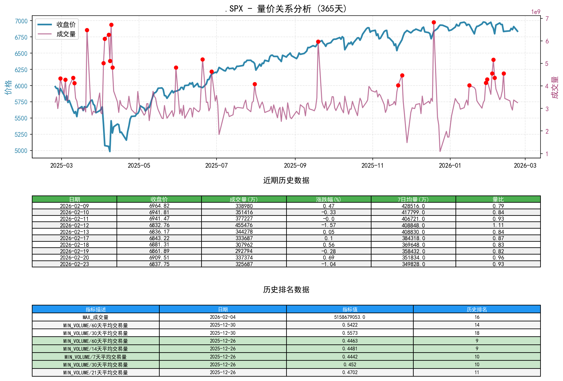 .SPX量价关系折线图与历史排名分析