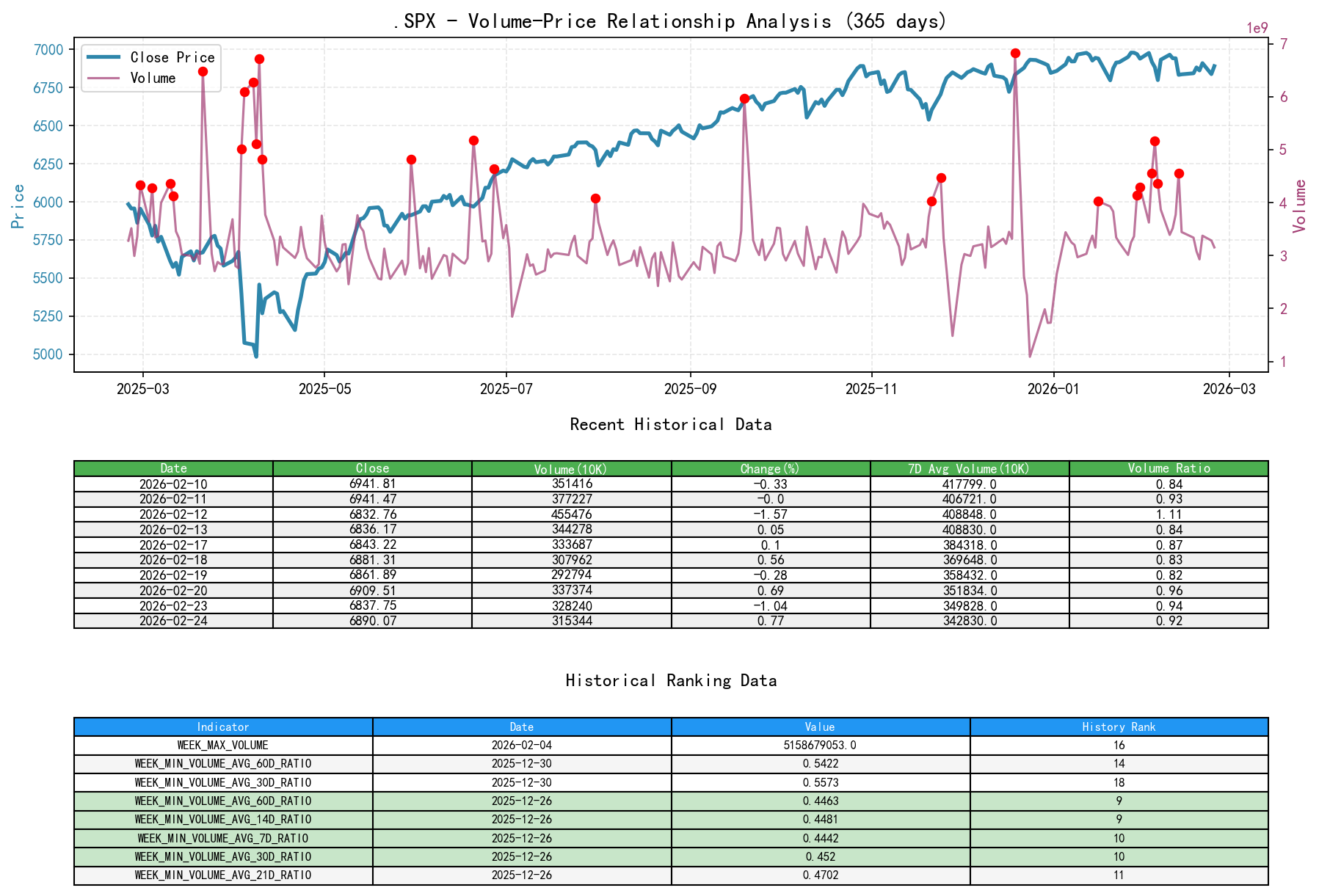 .SPX Price-Volume Relationship Line Chart & Historical Ranking Analysis