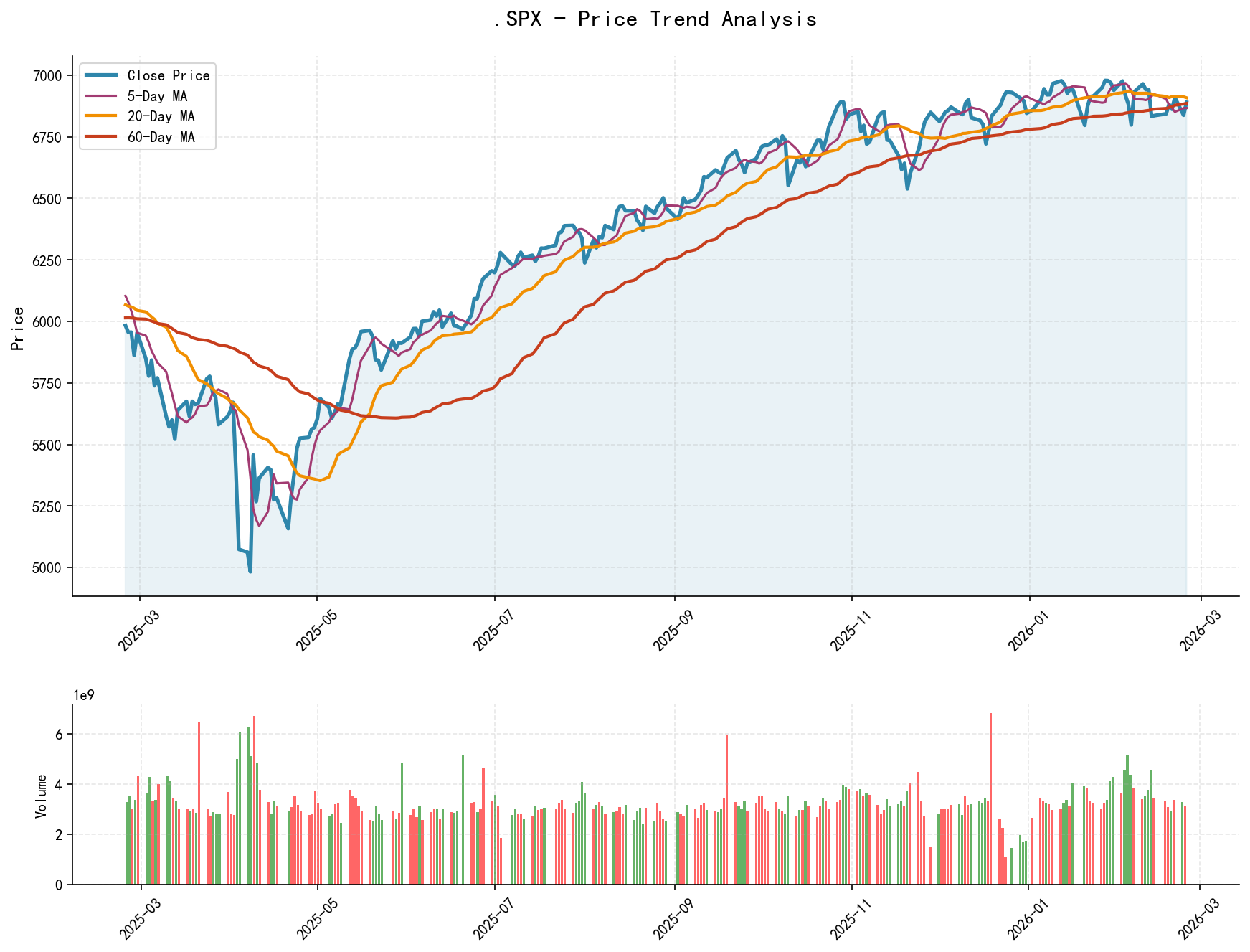 .SPX Price Trend Analysis Chart, including closing price and multiple moving averages