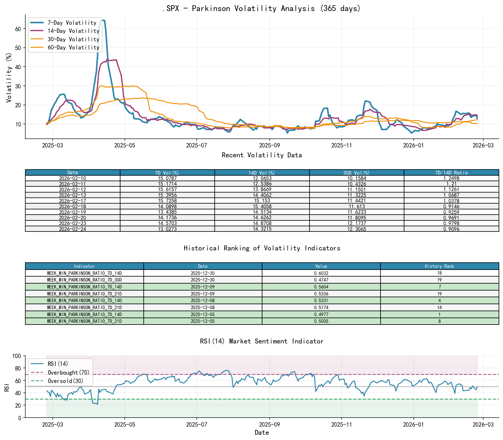 .SPX Parkinson Volatility Analysis Chart & Historical Ranking Data