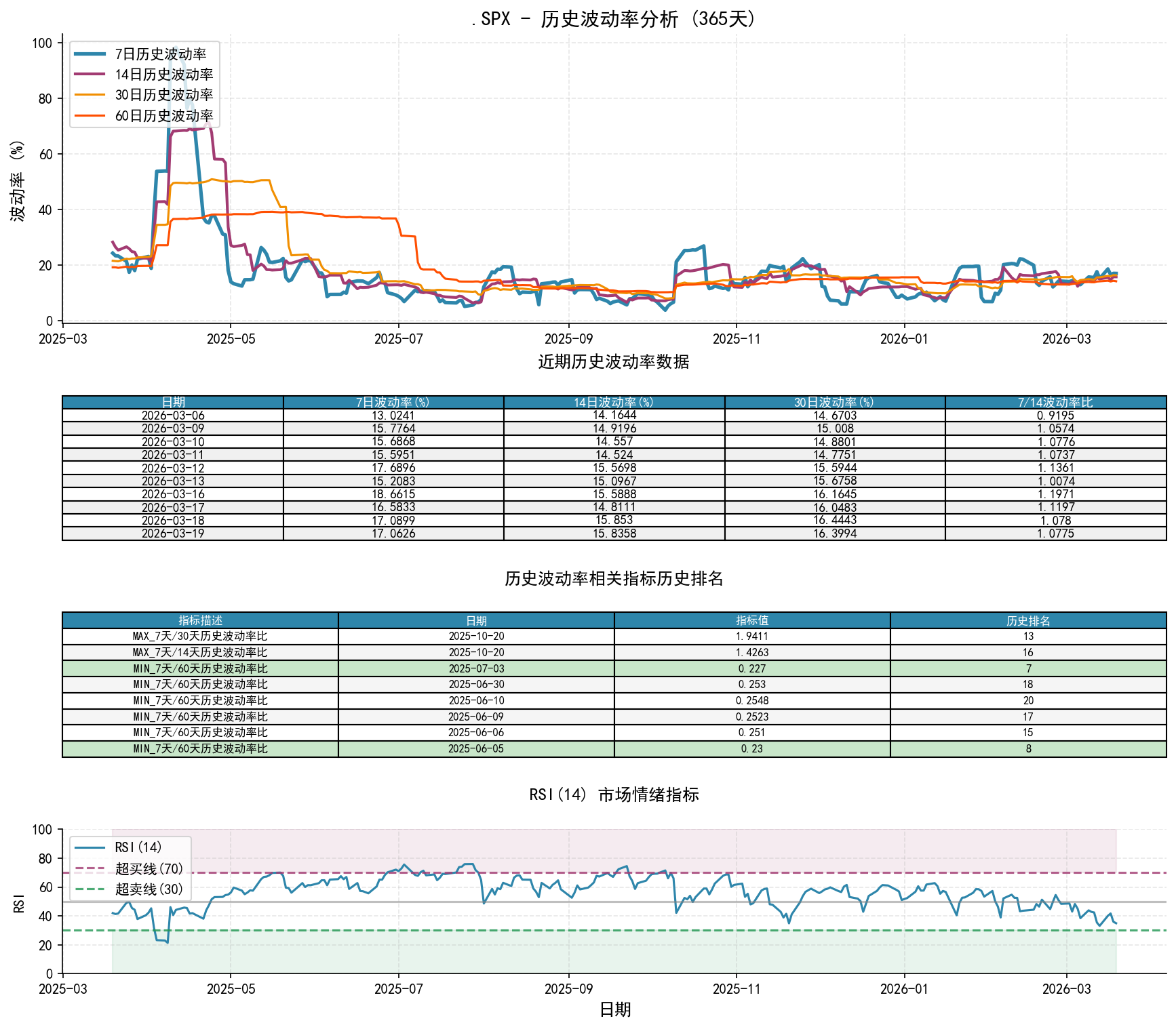 .SPX历史波动率分析图与历史排名数据