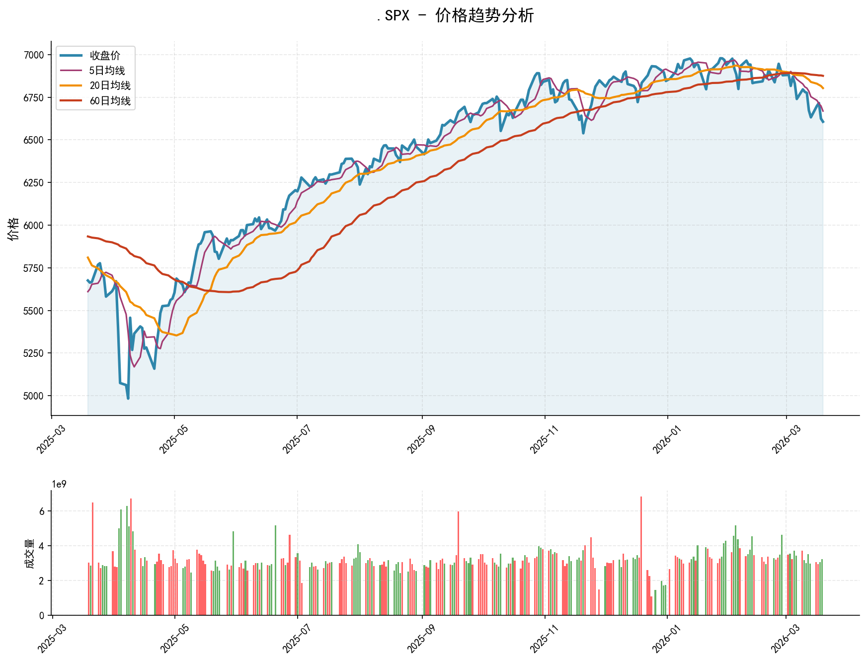 .SPX价格趋势分析图，包含收盘价和多条移动平均线