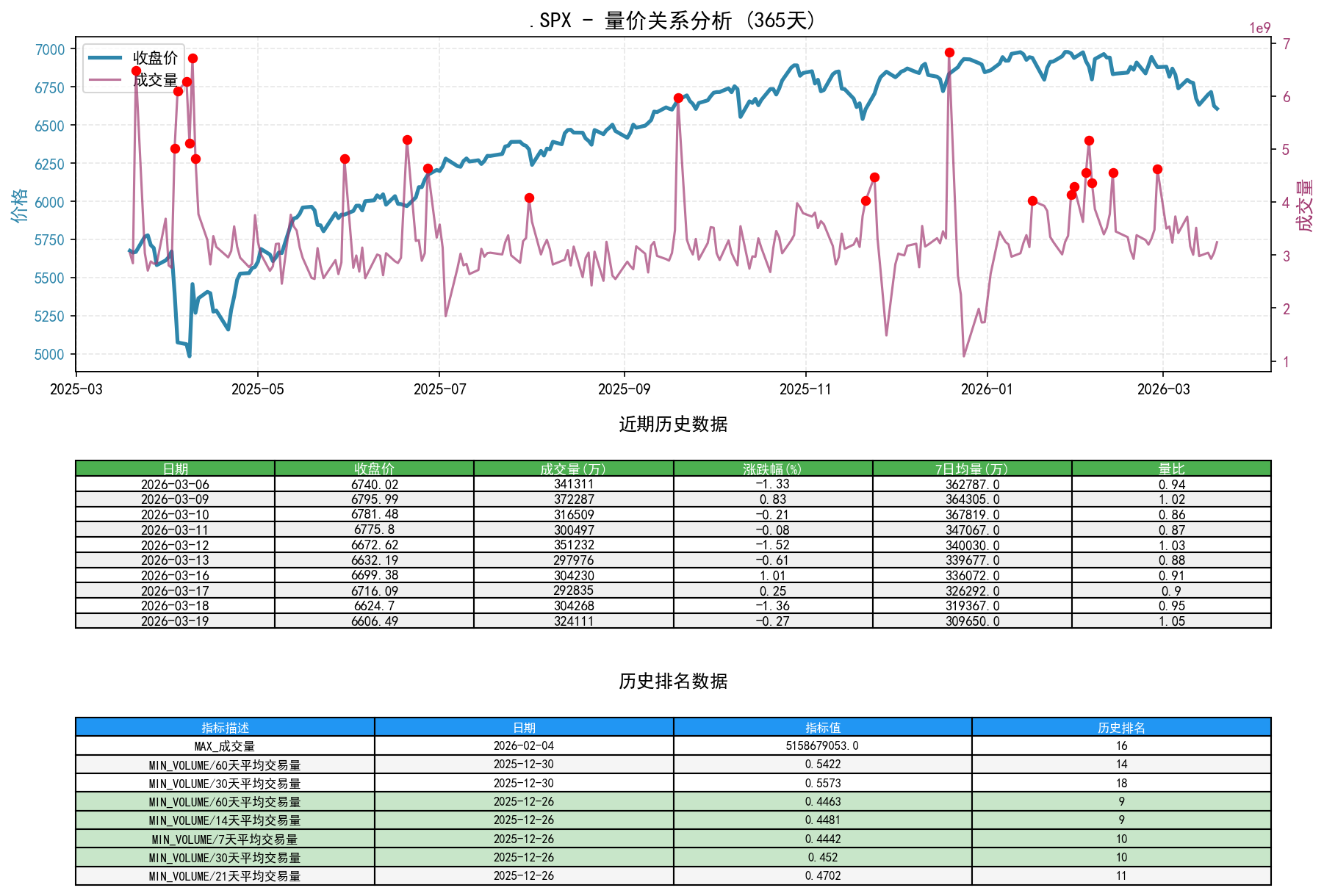 .SPX量价关系折线图与历史排名分析