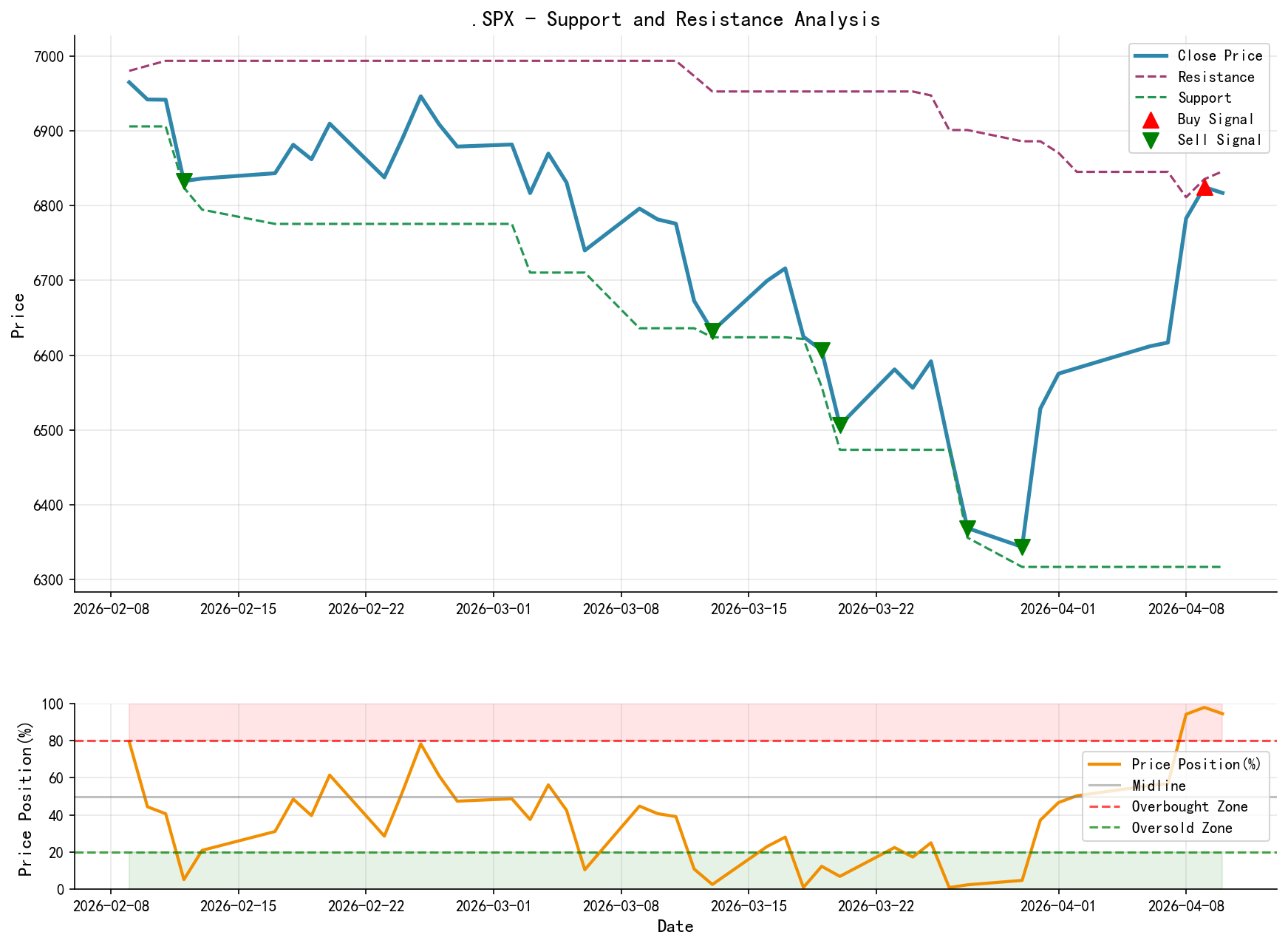 .SPX Support and Resistance Level Analysis Chart and Trading Signals