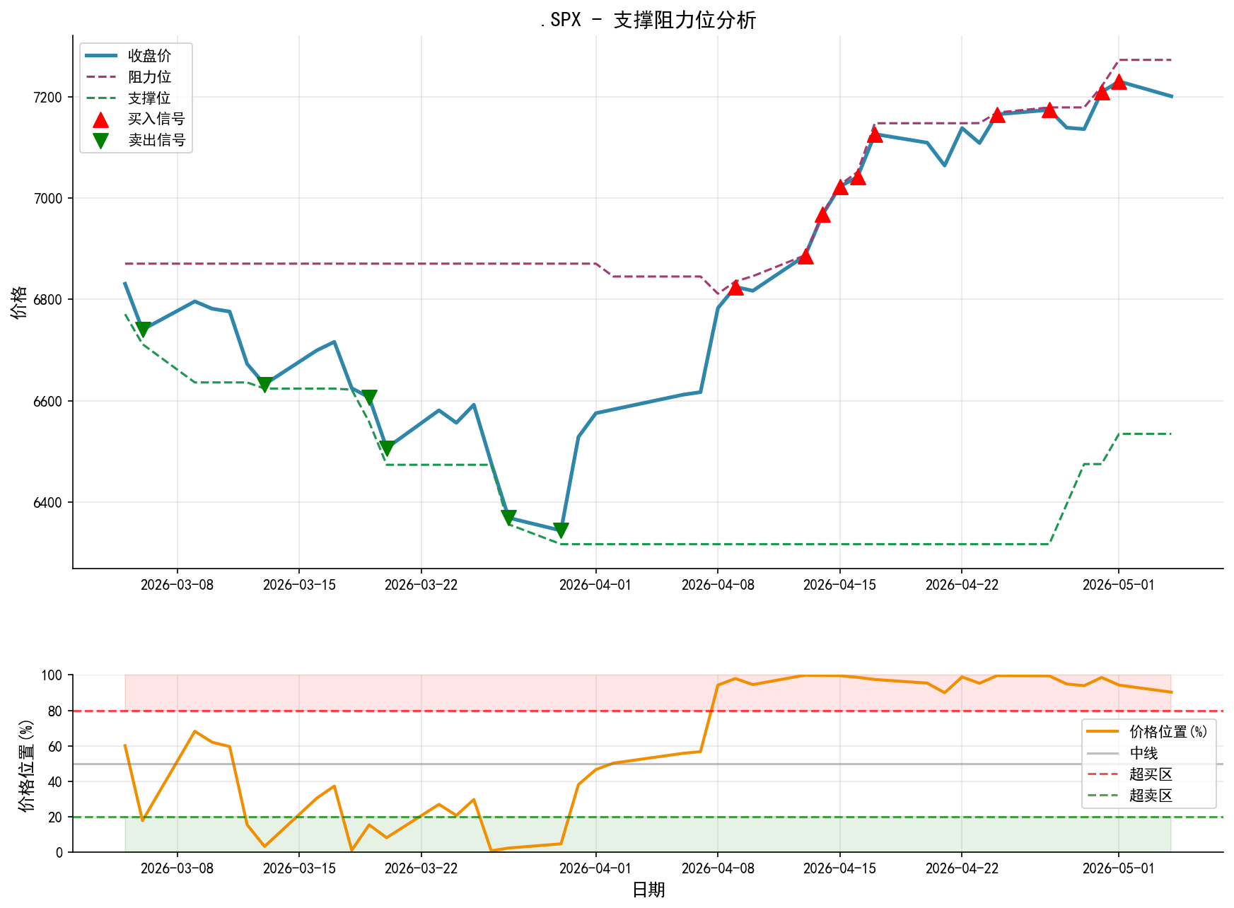 .SPX支撑阻力位分析图与交易信号