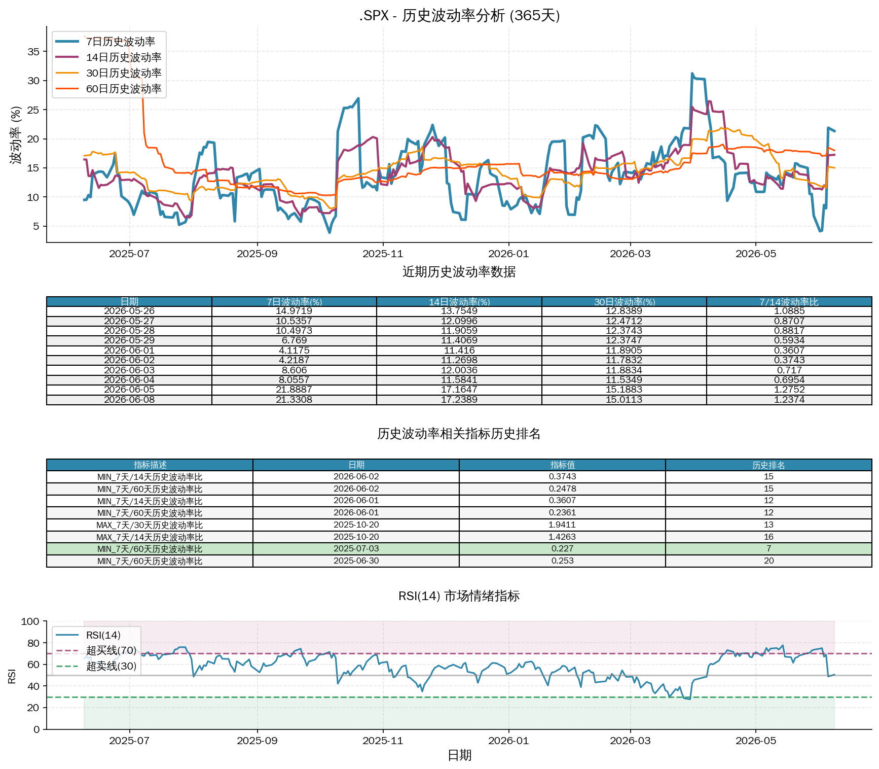 null .SPX历史波动率分析图与历史排名数据