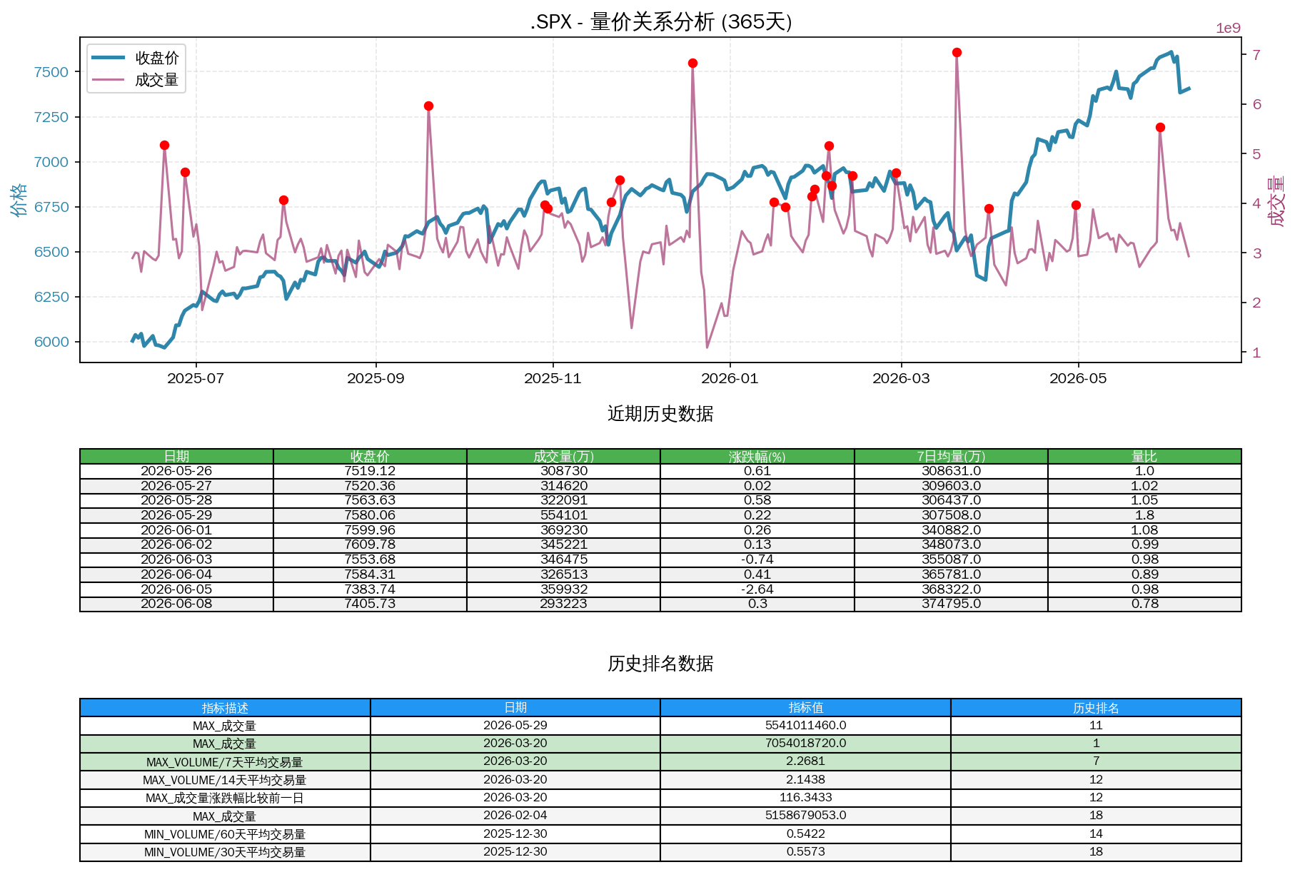 null .SPX量价关系折线图与历史排名分析