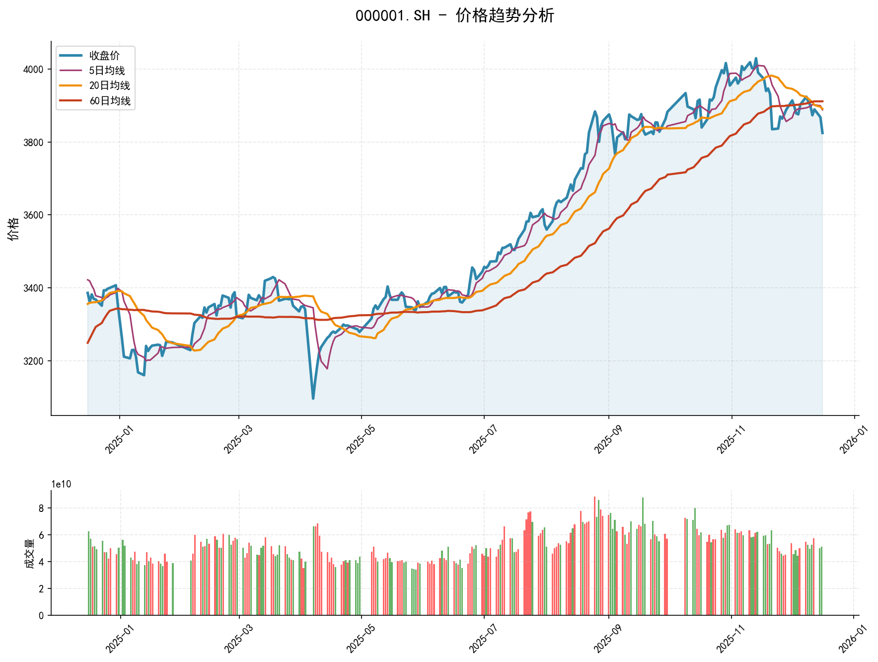 20251216 000001.SH Market Data Review Report (Based on Wyckoff Volume-Price Perspective)
