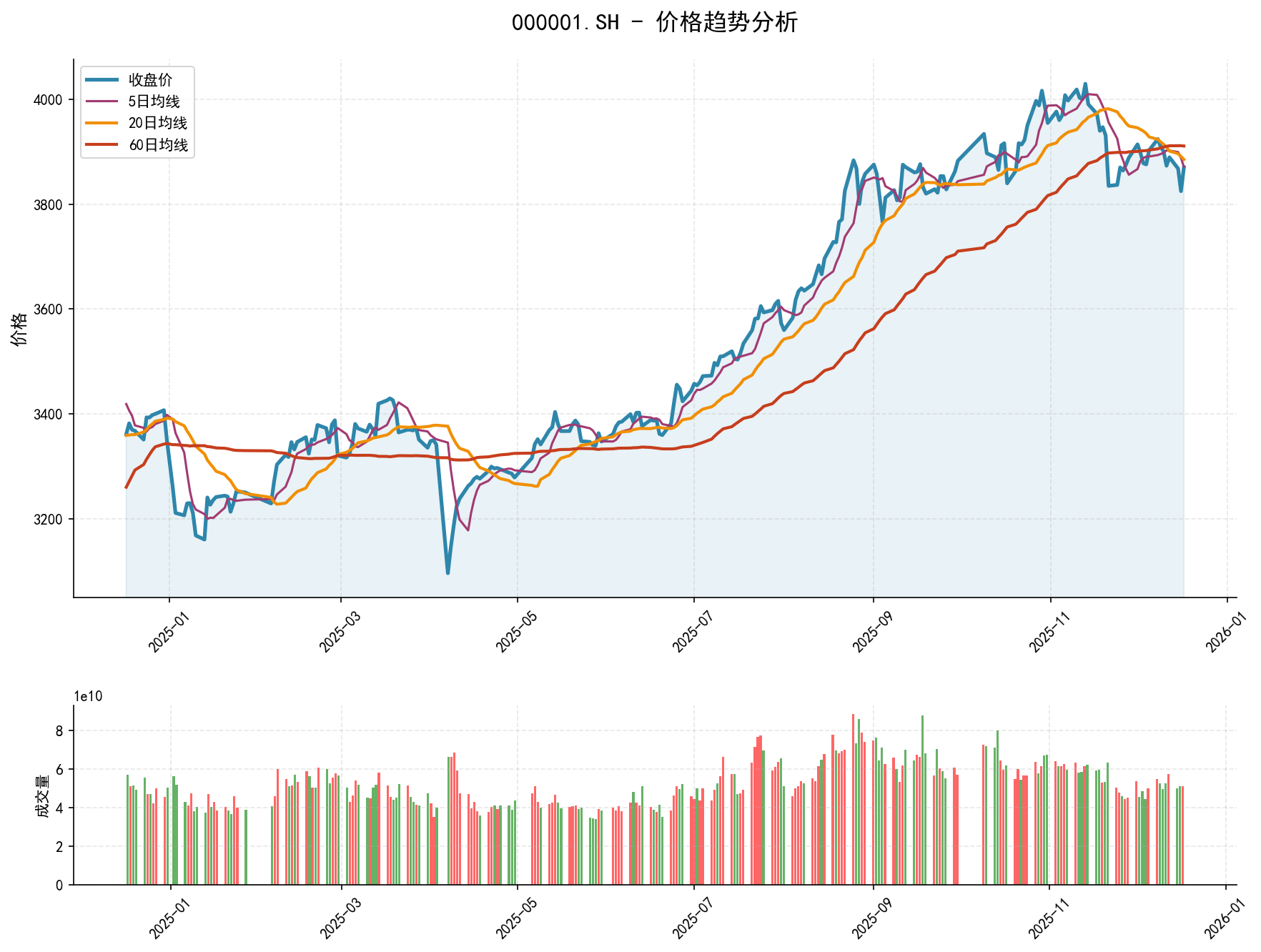20251217 000001.SH Market Data Review Report (Based on Wyckoff Volume-Price Perspective)