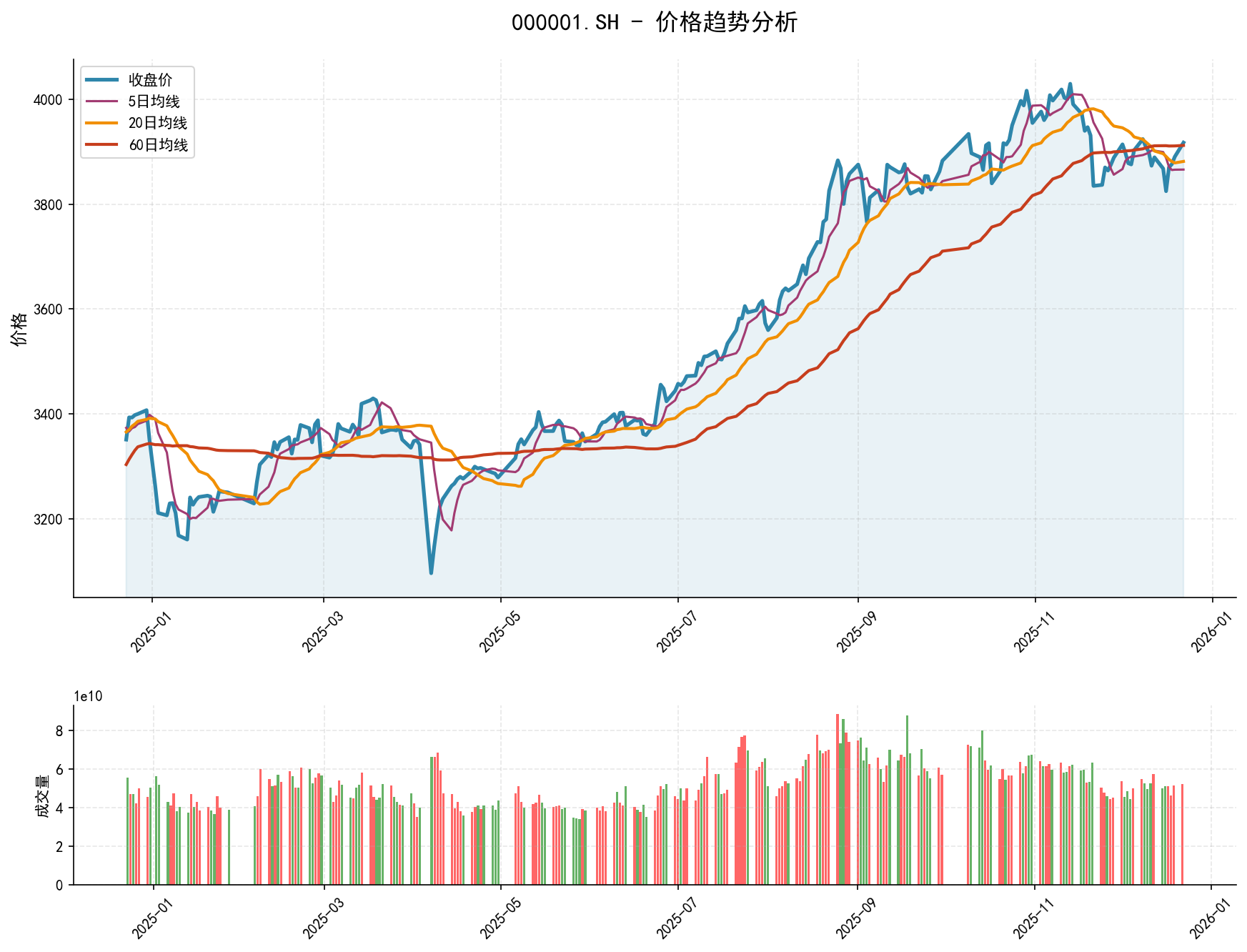 20251222 000001.SH Market Data Review Report (Based on Wyckoff Volume-Price Perspective)