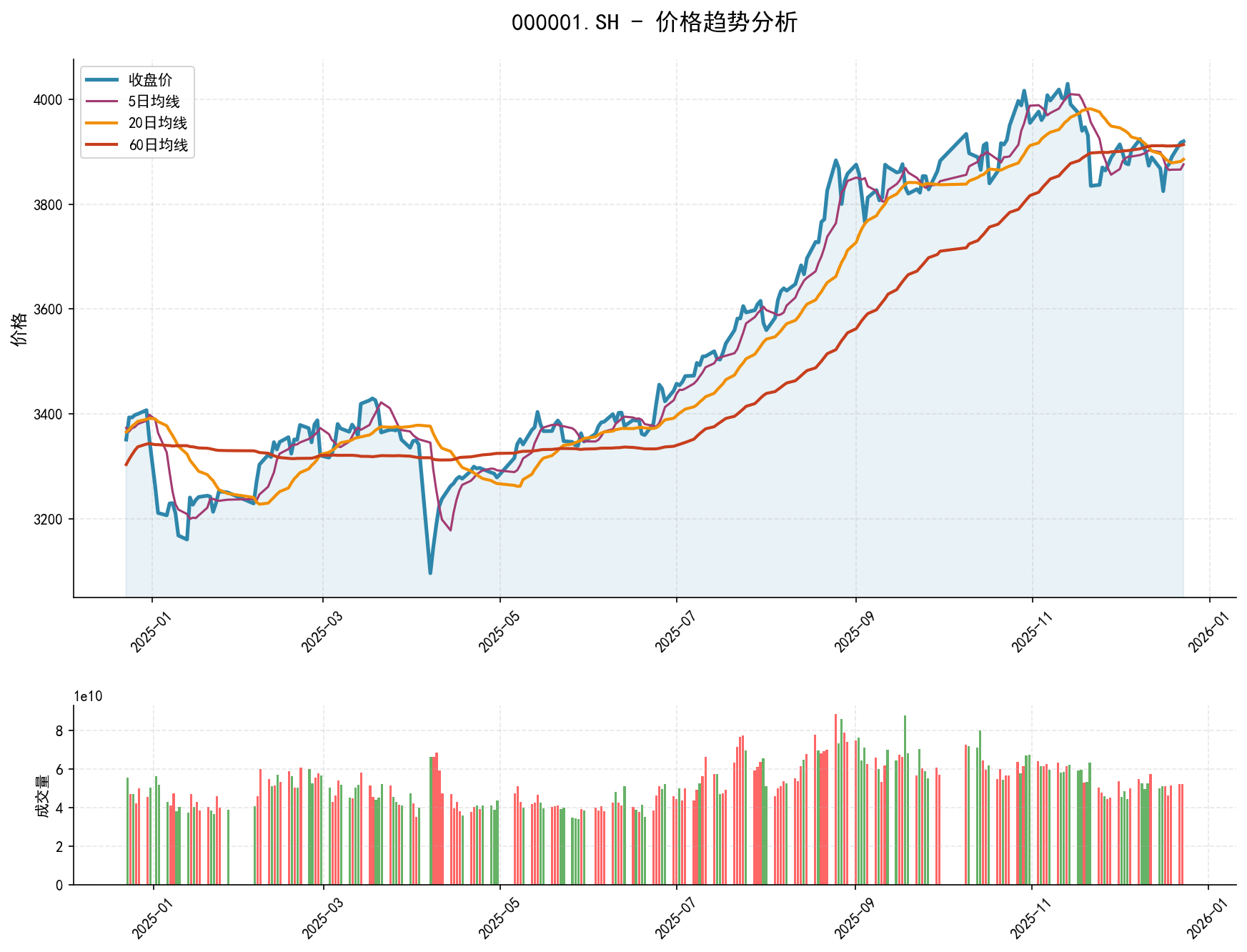 20251223 000001.SH Market Data Review Report (Based on Wyckoff Volume-Price Perspective)