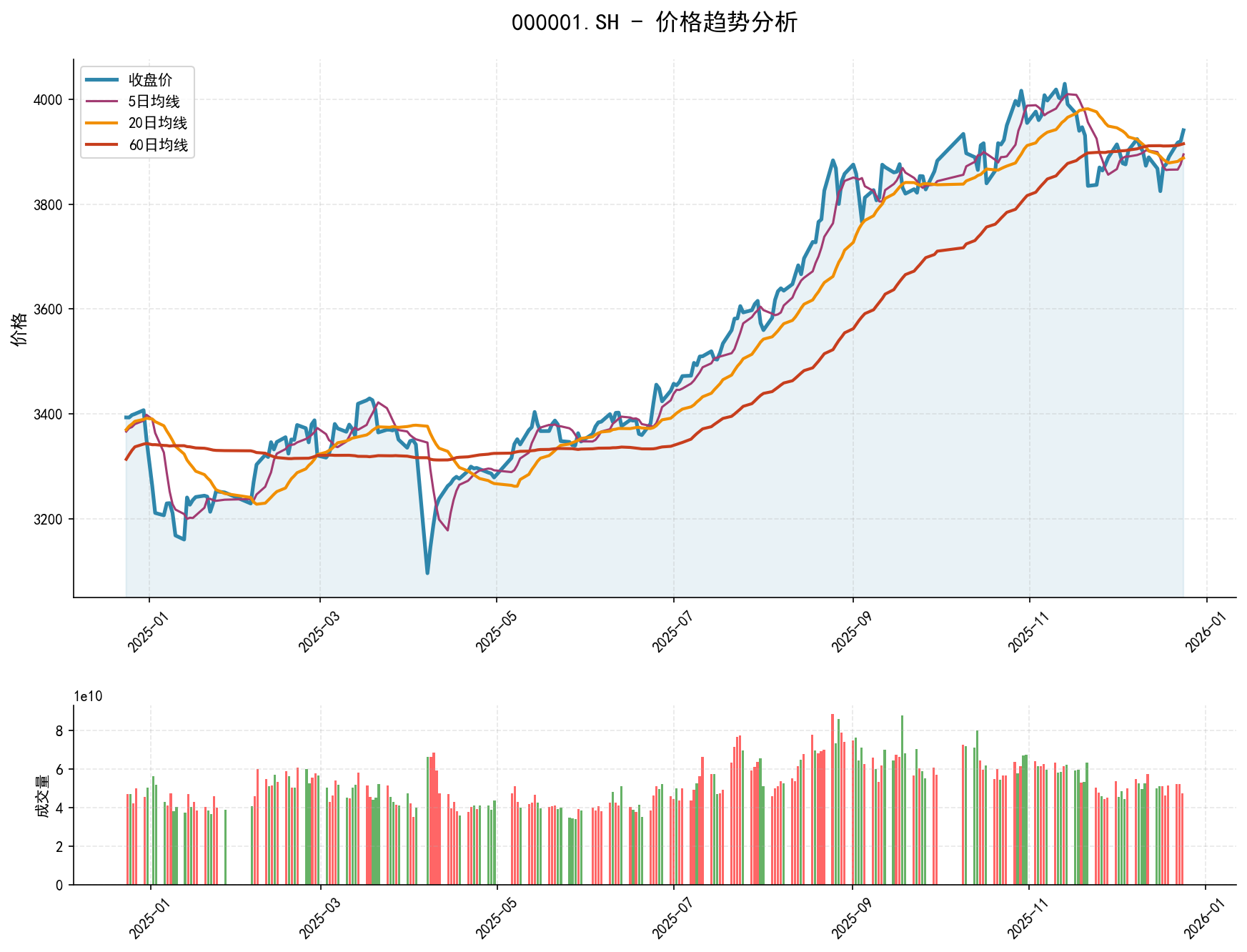 20251224 000001.SH Market Data Review Report (Based on Wyckoff Volume-Price Perspective)