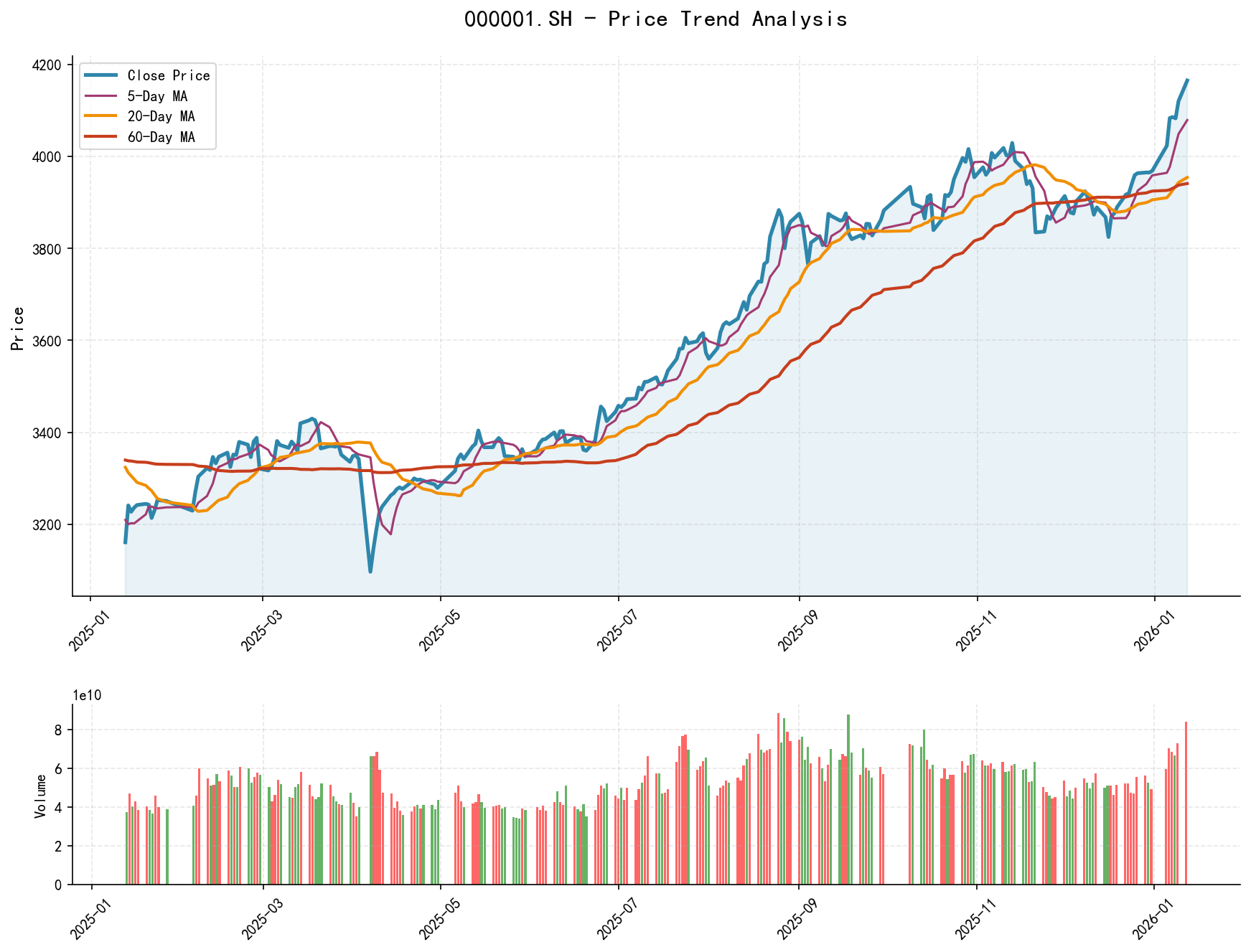 000001.SH Price Trend Analysis Chart, including closing price and multiple moving averages