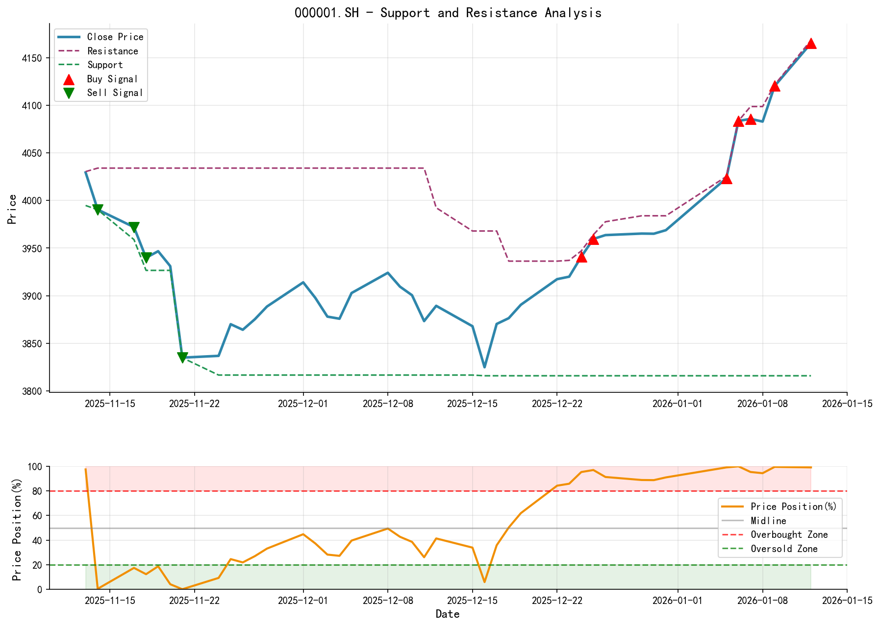 000001.SH Support and Resistance Level Analysis Chart with Trading Signals