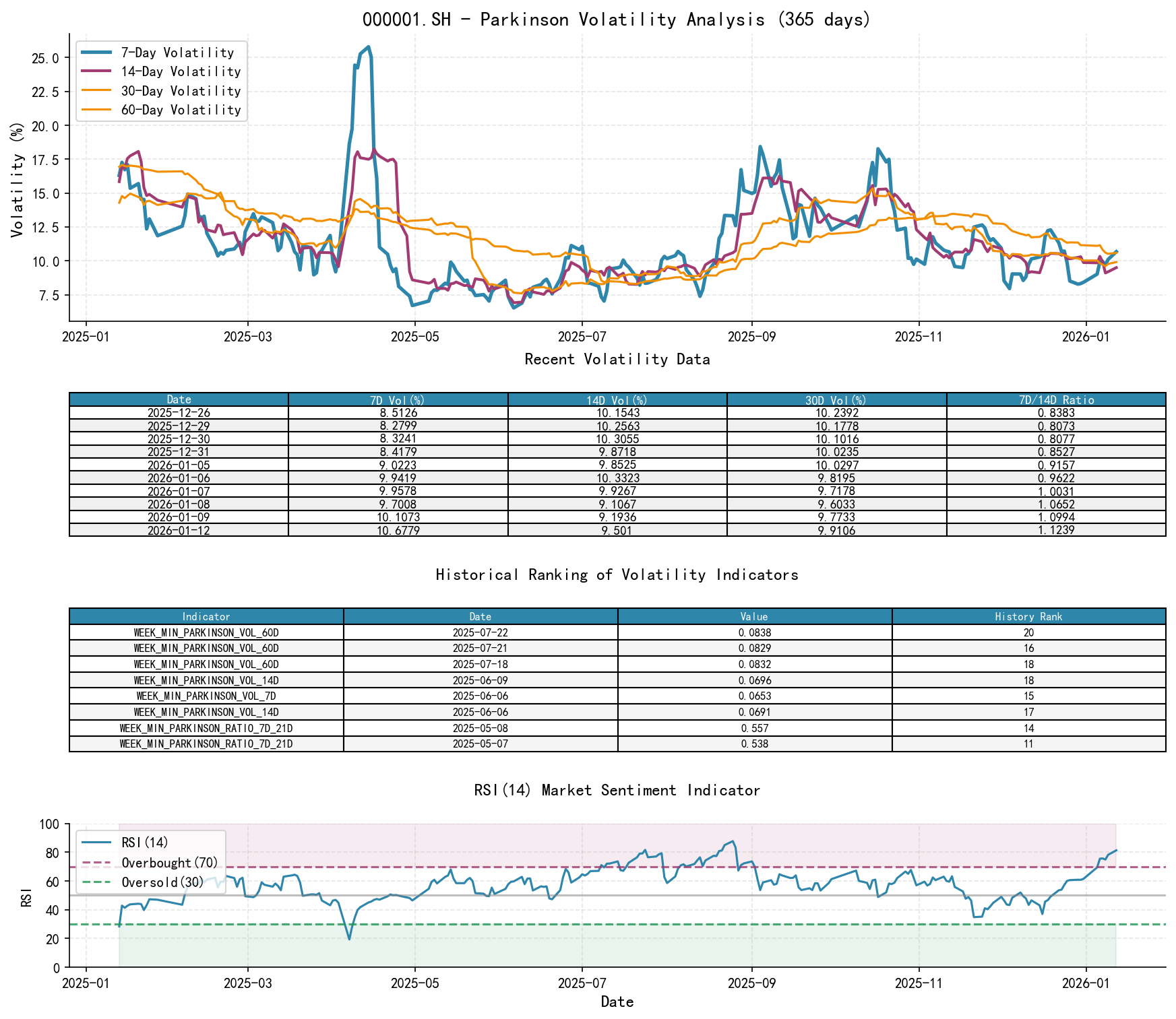 000001.SH Parkinson Volatility Analysis Chart and Historical Ranking Data