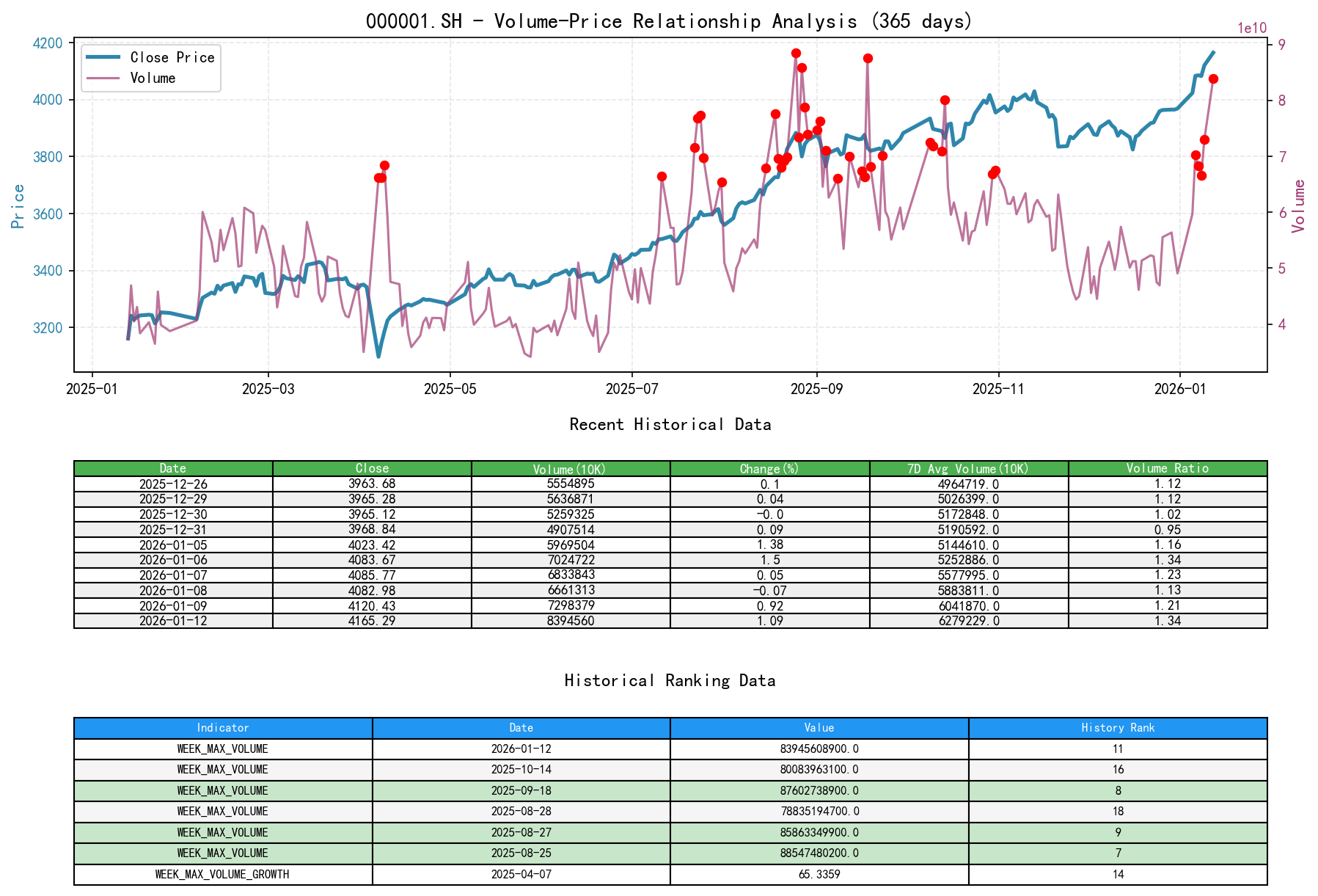 000001.SH Price-Volume Relationship Line Chart and Historical Ranking Analysis