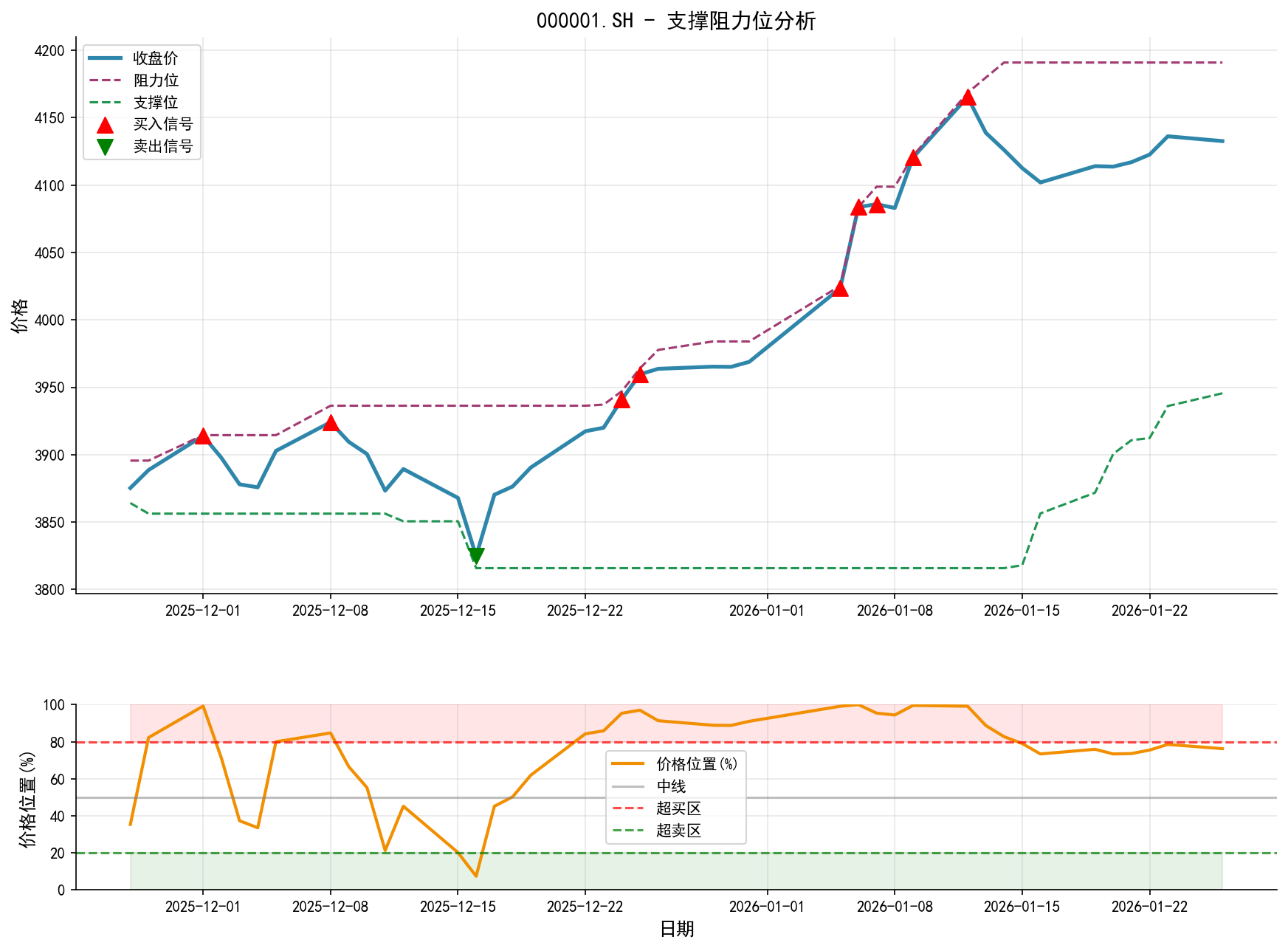 null 000001.SH支撑阻力位分析图与交易信号