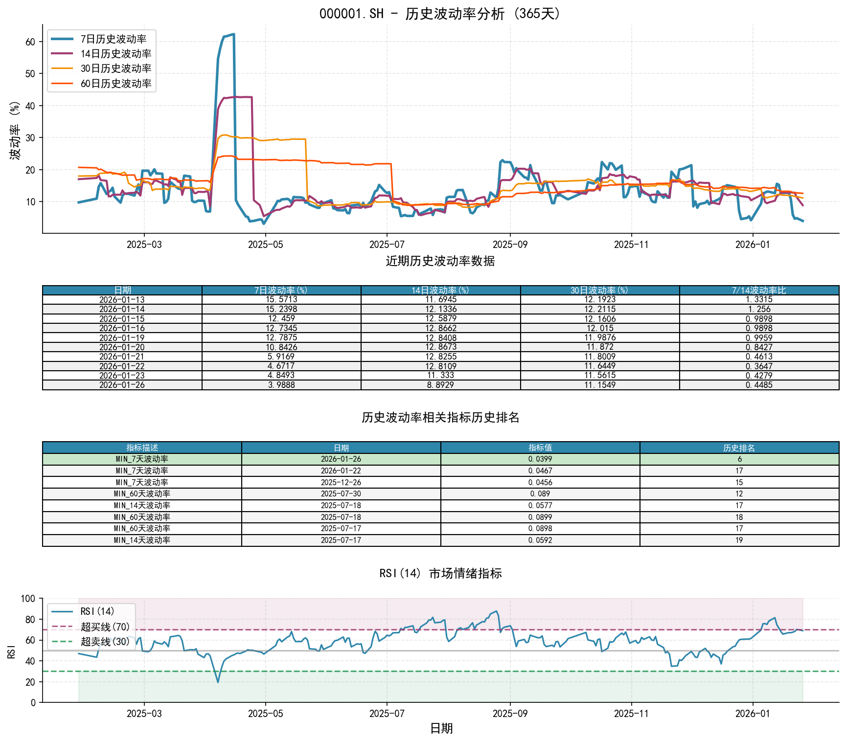 null 000001.SH历史波动率分析图与历史排名数据