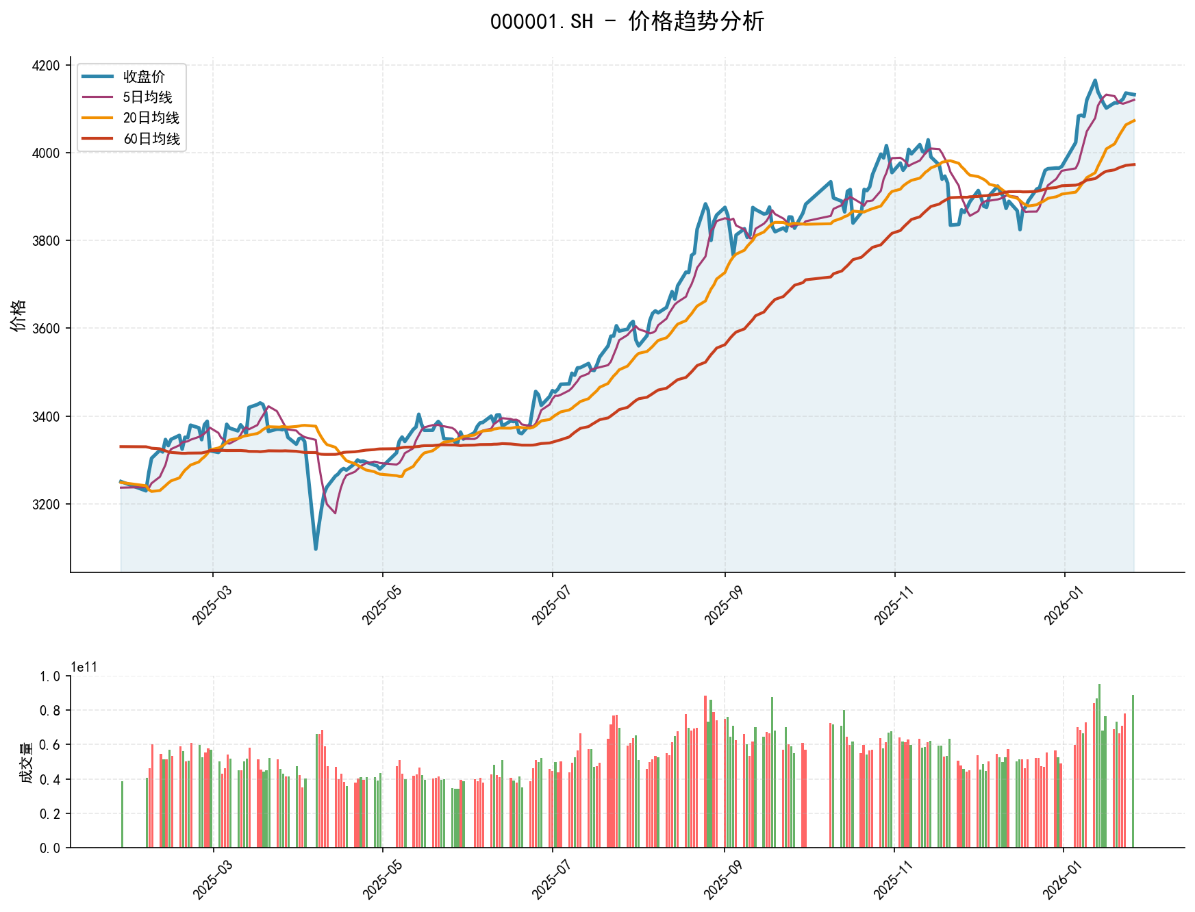 null 000001.SH价格趋势分析图,包含收盘价和多条移动平均线