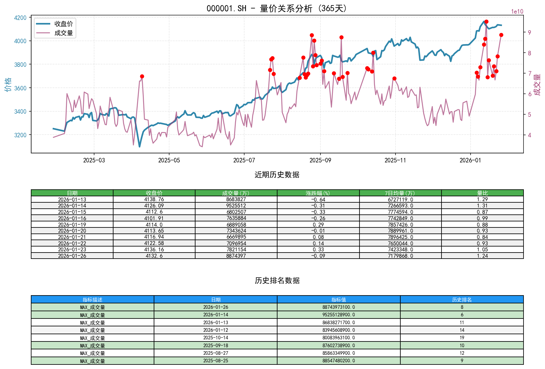 null 000001.SH量价关系折线图与历史排名分析