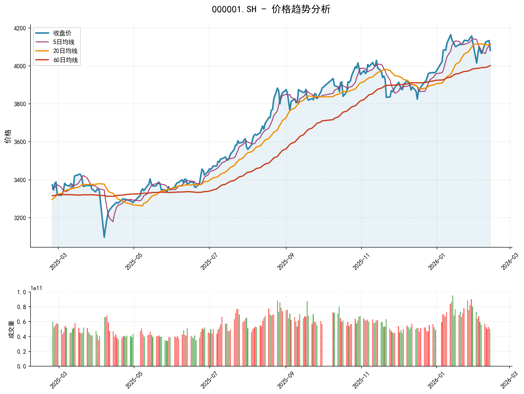 null 000001.SH价格趋势分析图,包含收盘价和多条移动平均线