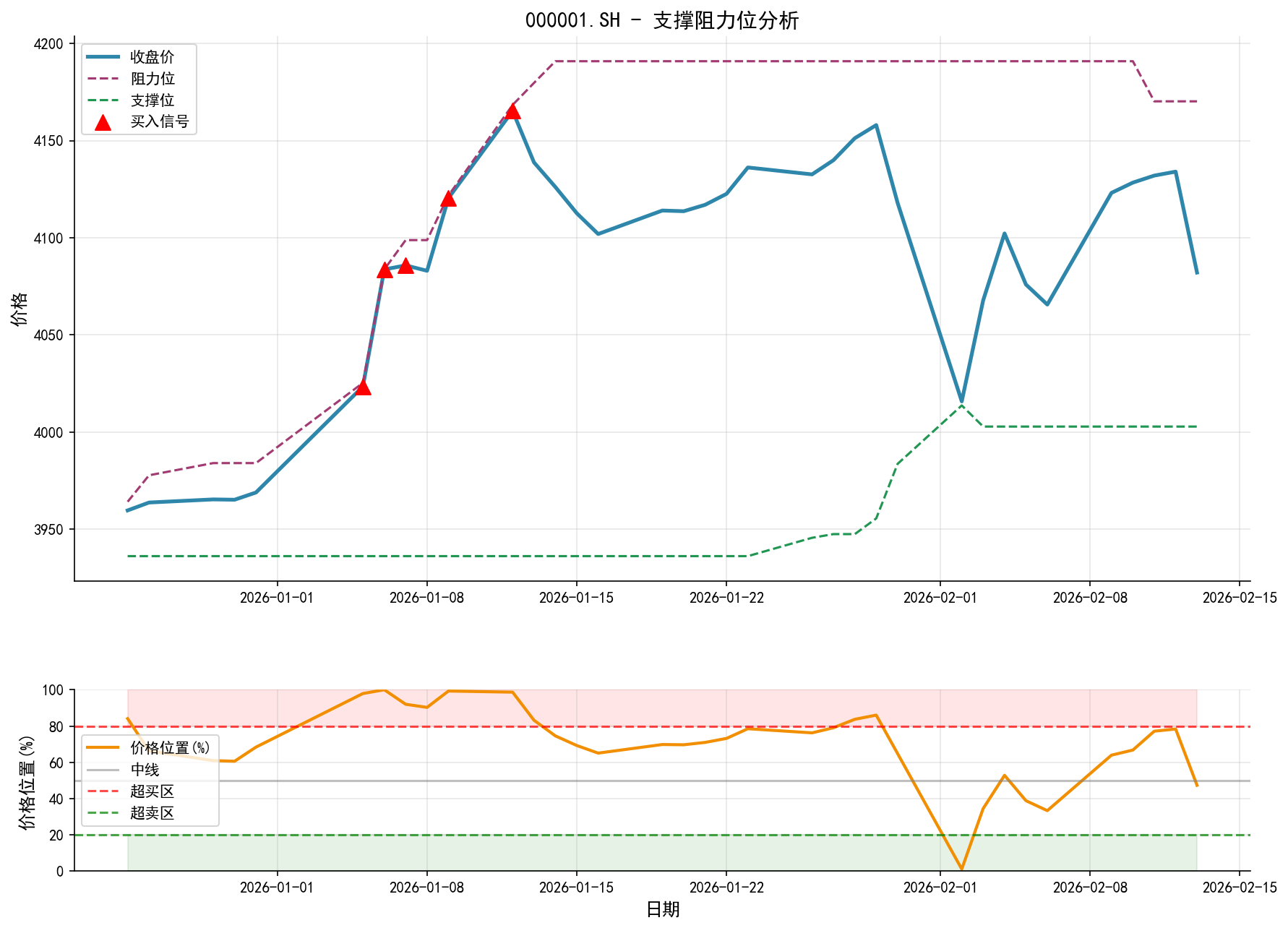 null 000001.SH支撑阻力位分析图与交易信号