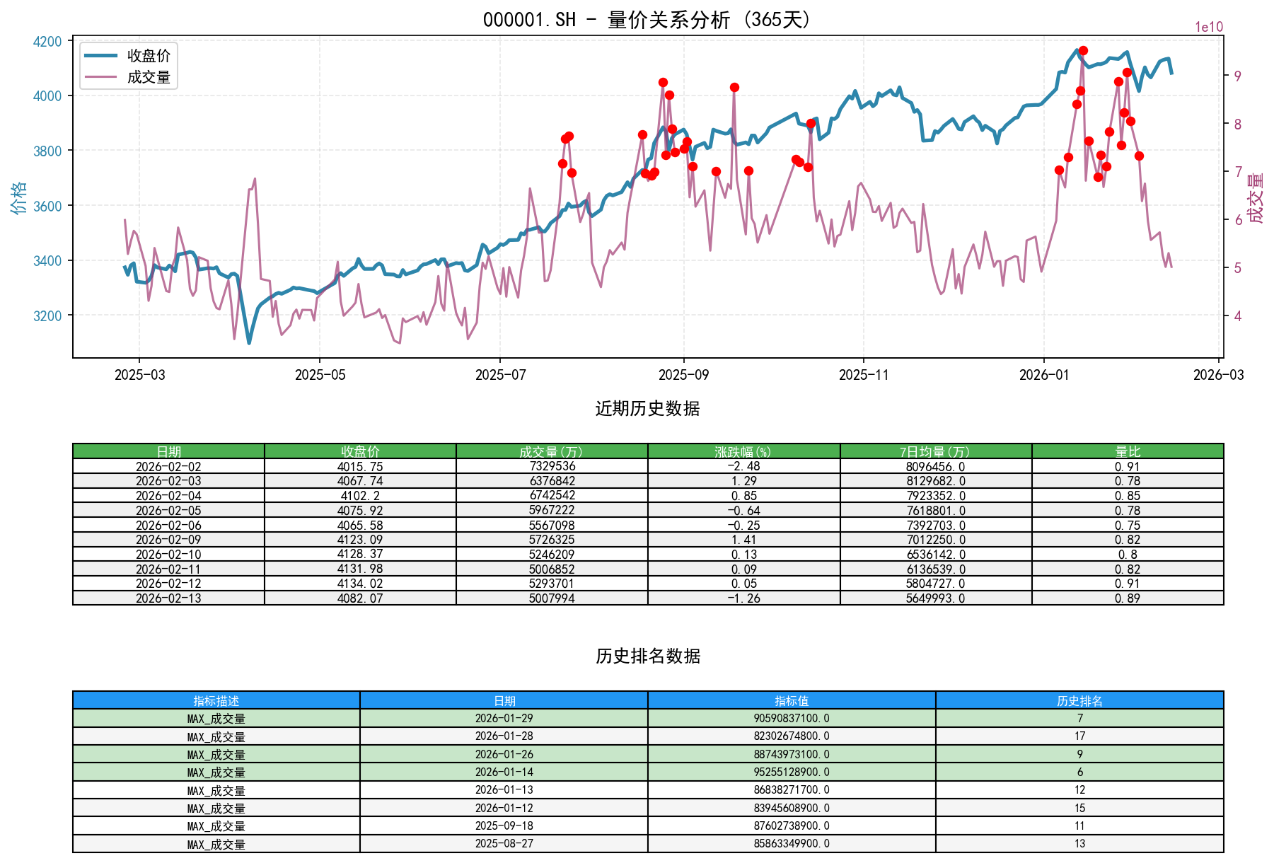 null 000001.SH量价关系折线图与历史排名分析