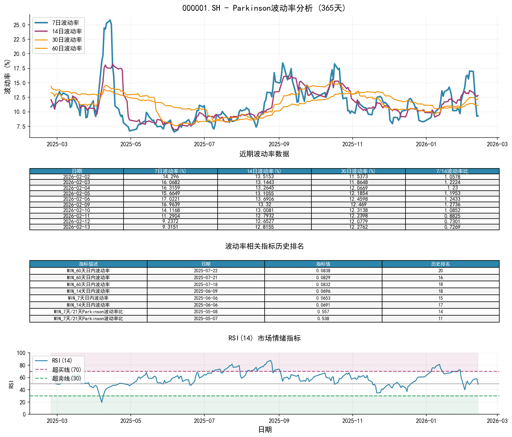 null 000001.SHParkinson波动率分析图与历史排名数据