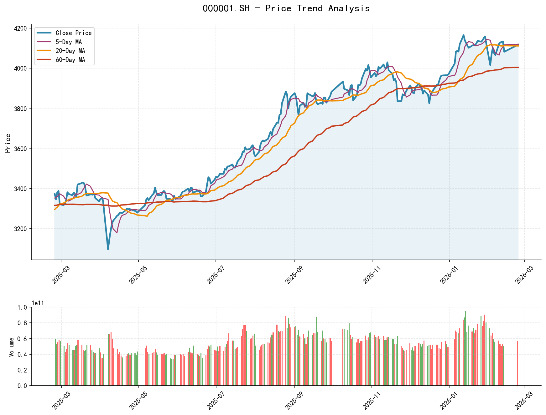null Price Trend Analysis Chart for 000001.SH, including closing price and multiple moving averages