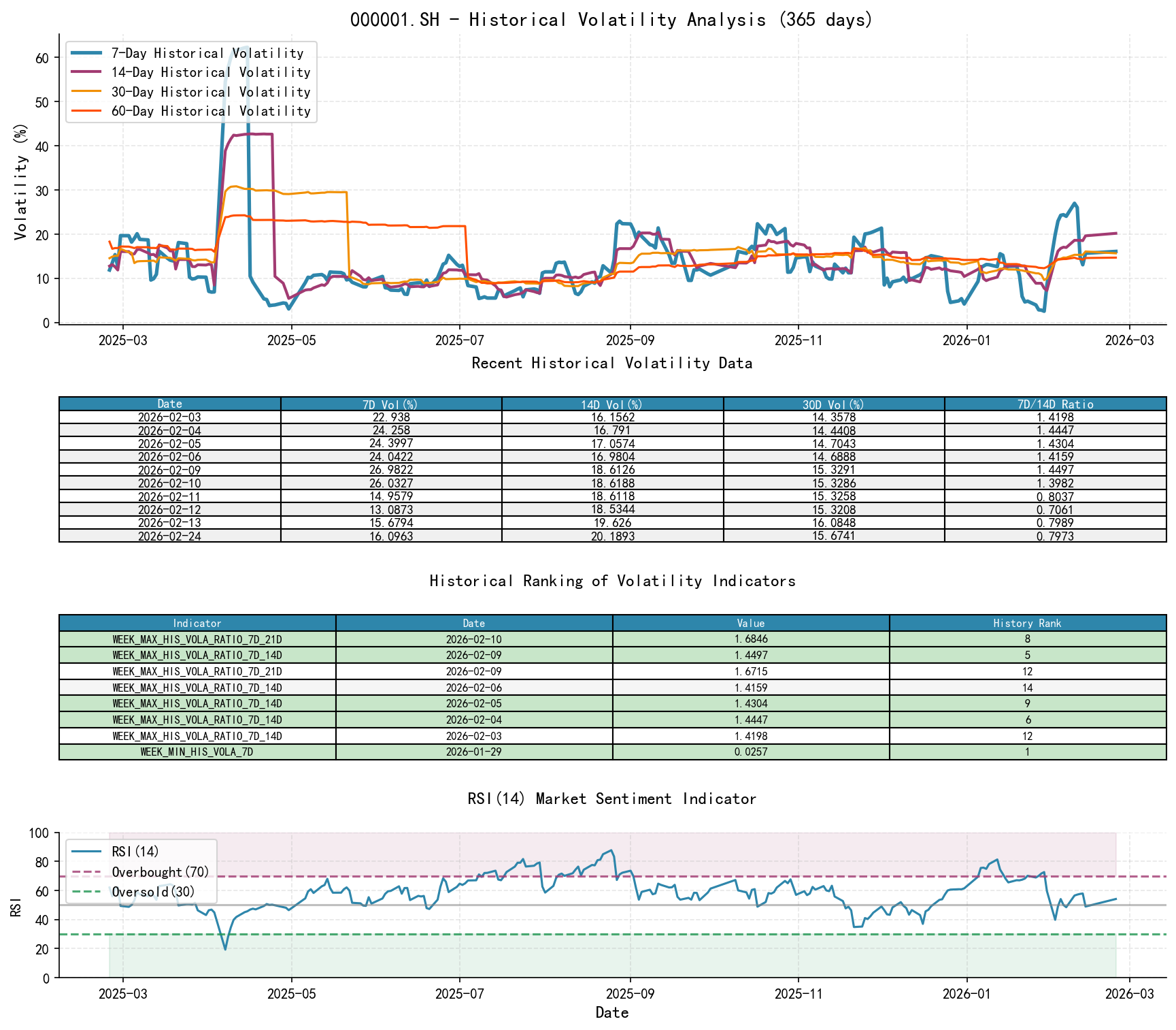 null Historical Volatility Analysis Chart and Historical Ranking Data for 000001.SH