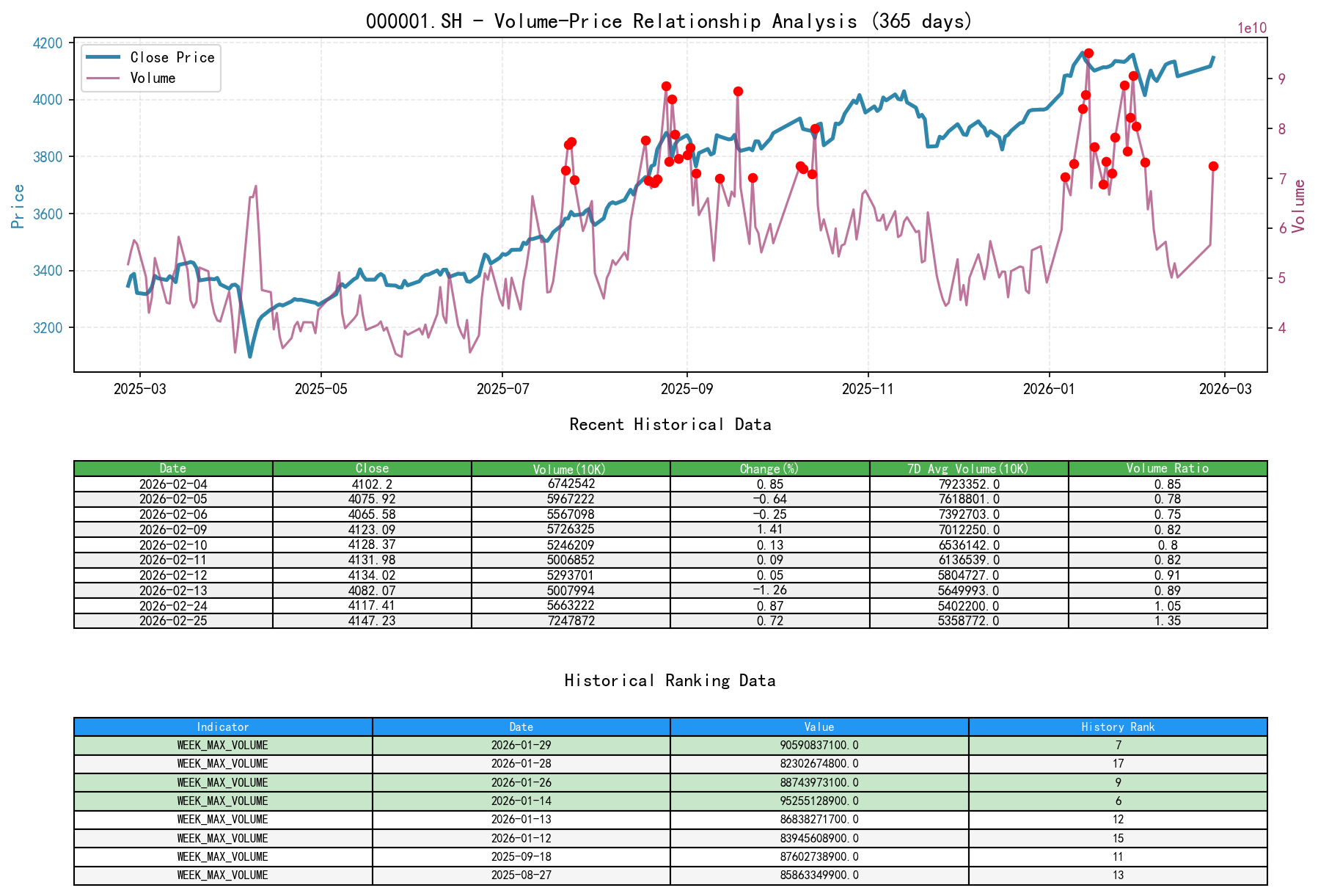 null 000001.SH Volume-Price Relationship Line Chart and Historical Ranking Analysis