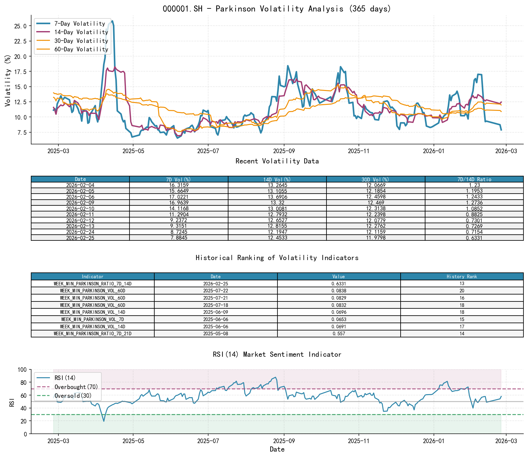 null 000001.SH Parkinson Volatility Analysis Chart and Historical Ranking Data
