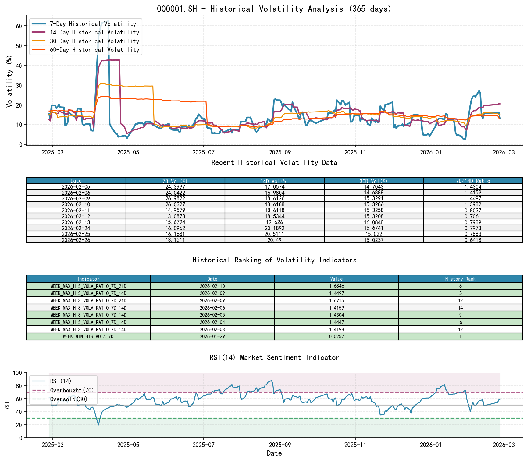000001.SH Historical Volatility Analysis Chart and Historical Ranking Data