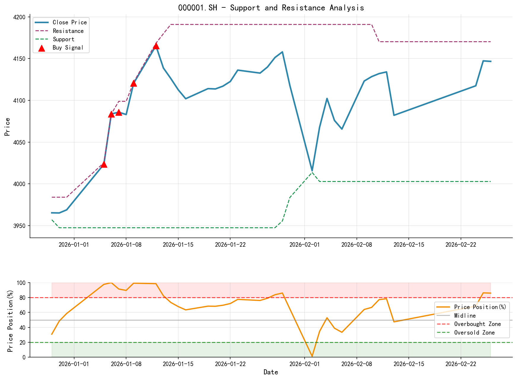 000001.SH Support and Resistance Level Analysis Chart and Trading Signals