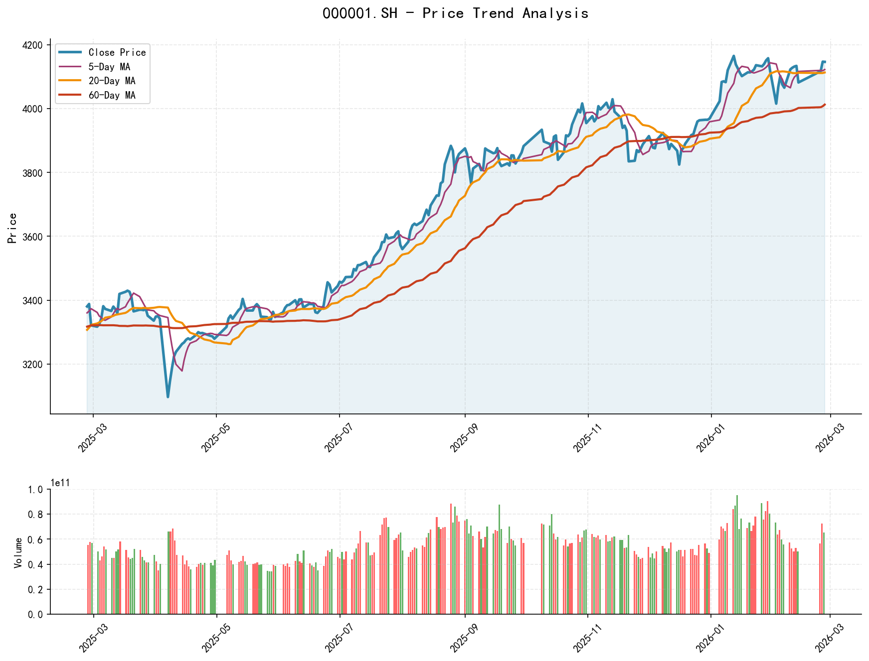 000001.SH Price Trend Analysis Chart, including closing price and multiple moving averages